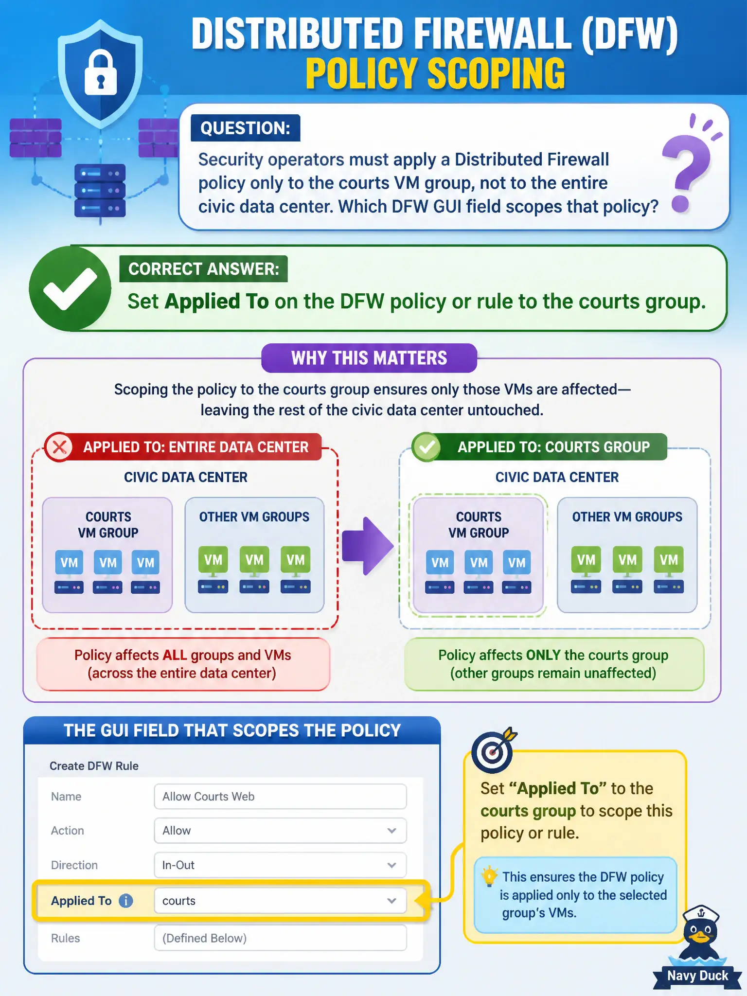 To Create an exciting colorful infographic that explains the concepts in the question: Question: Security operators must apply a Distributed Firewall policy only to the courts VM group, not to the entire civic data center. Which DFW GUI field scopes that policy? Correct Answer: Set Applied To on the DFW policy or rule to the courts group. Put EVERY visible label in double quotes. No people. No A/B/C/D letters. In one of the four corners put a little "Navy Duck".