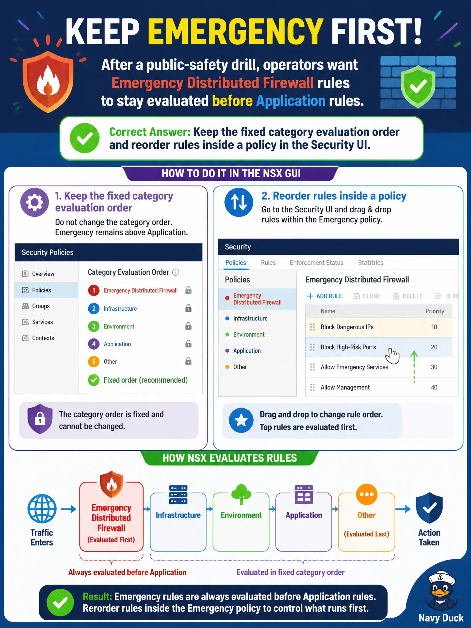To Create an exciting colorful infographic that explains the concepts in the question: Question: After a public-safety drill, operators want Emergency Distributed Firewall rules to stay evaluated before Application rules. How should they use the NSX GUI? Correct Answer: Keep the fixed category evaluation order and reorder rules inside a policy in the Security UI. Put EVERY visible label in double quotes. No people. No A/B/C/D letters. In one of the four corners put a little "Navy Duck".