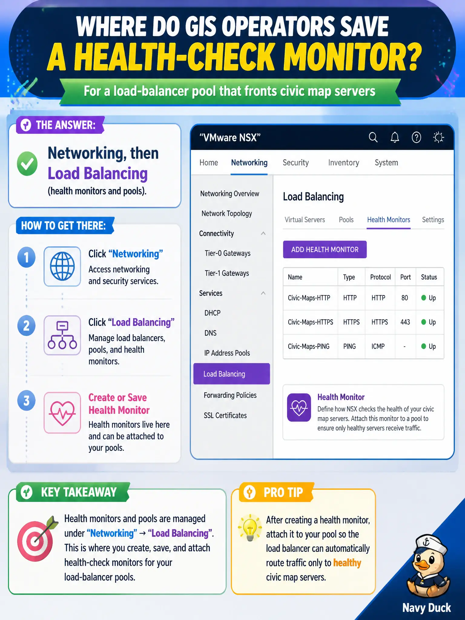 To Create an exciting colorful infographic that explains the concepts in the question: Question: GIS operators must save a health-check monitor for a load-balancer pool that fronts civic map servers. Which NSX GUI area holds that object? Correct Answer: Networking, then Load Balancing (health monitors and pools). Put EVERY visible label in double quotes. No people. No A/B/C/D letters. In one of the four corners put a little "Navy Duck".