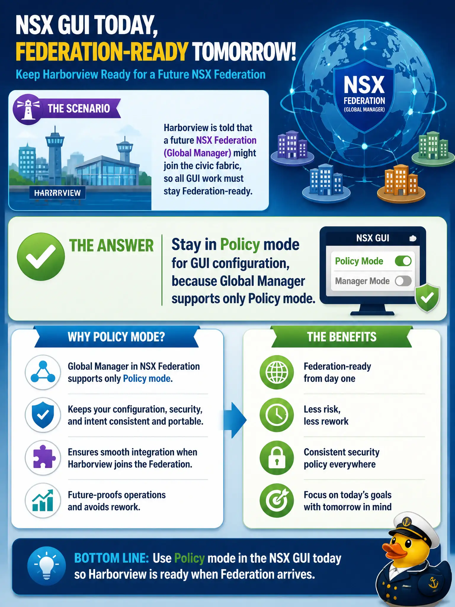 To Create an exciting colorful infographic that explains the concepts in the question: Question: Harborview is told that a future NSX Federation (Global Manager) might join the civic fabric, so all GUI work must stay Federation-ready. How should operators use the NSX GUI today? Correct Answer: Stay in Policy mode for GUI configuration, because Global Manager supports only Policy mode. Put EVERY visible label in double quotes. No people. No A/B/C/D letters. In one of the four corners put a little "Navy Duck".