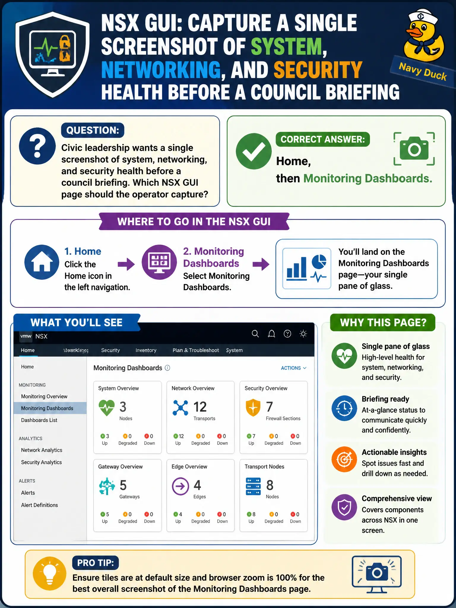 To Create an exciting colorful infographic that explains the concepts in the question: Question: Civic leadership wants a single screenshot of system, networking, and security health before a council briefing. Which NSX GUI page should the operator capture? Correct Answer: Home, then Monitoring Dashboards. Put EVERY visible label in double quotes. No people. No A/B/C/D letters. In one of the four corners put a little "Navy Duck".