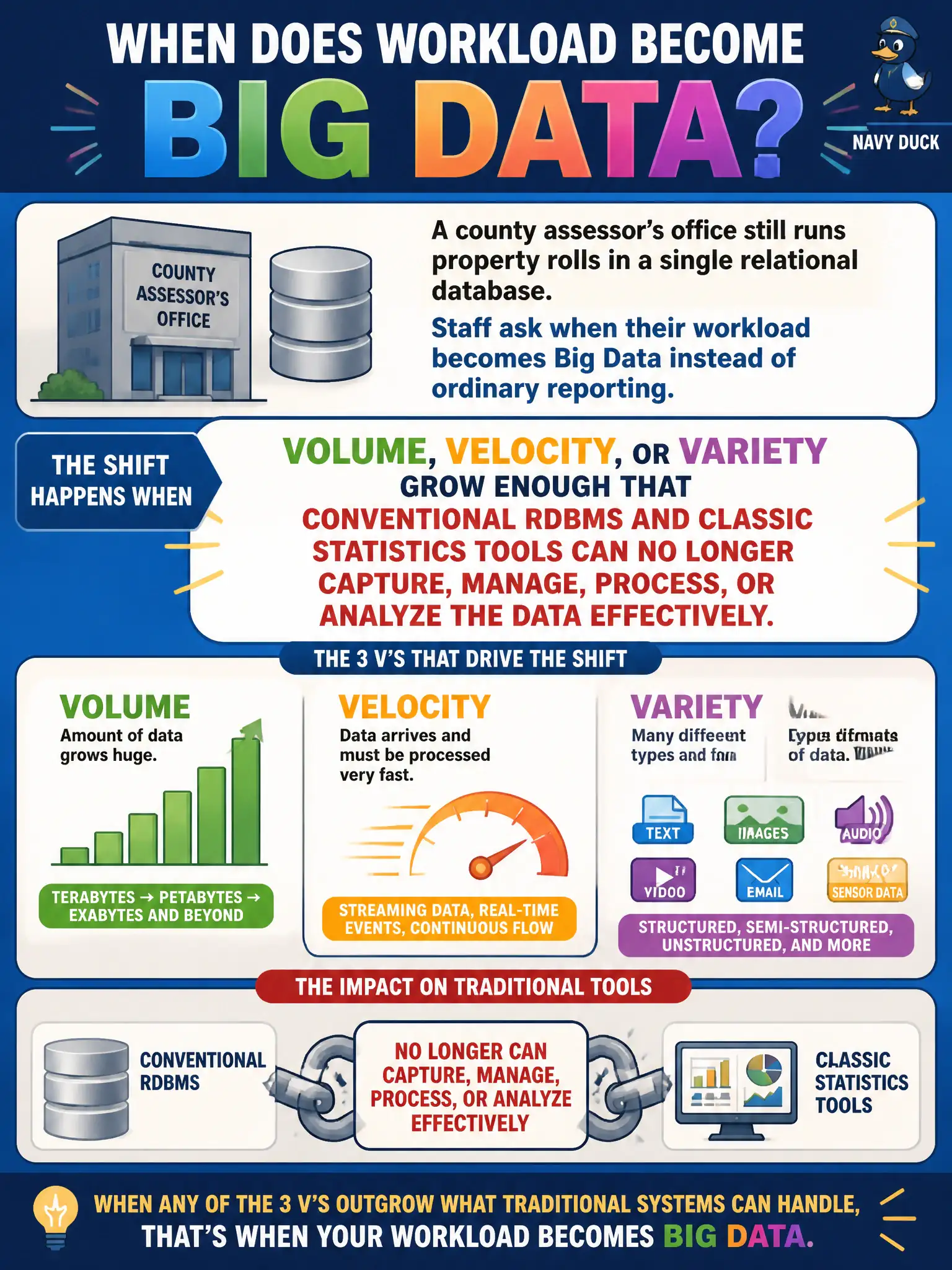 To Create an exciting colorful infographic that explains the concepts in the question: Question: A county assessor's office still runs property rolls in a single relational database. Staff ask when their workload becomes Big Data instead of ordinary reporting. Which condition best marks that shift? Correct Answer: Volume, velocity, or variety grow enough that conventional RDBMS and classic statistics tools can no longer capture, manage, process, or analyze the data effectively. Put EVERY visible label in double quotes. No people. No A/B/C/D letters. In one of the four corners put a little "Navy Duck".