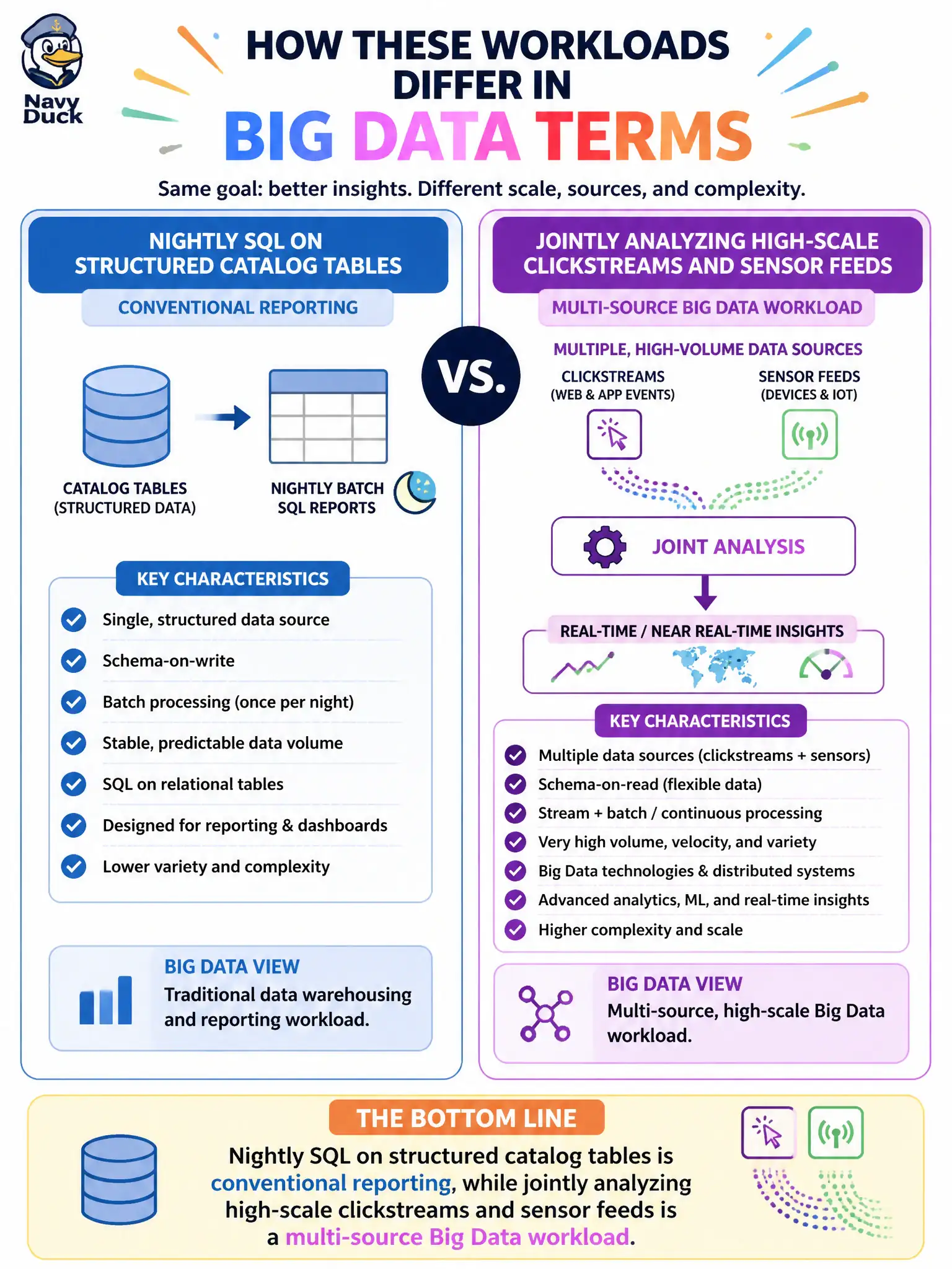 To Create an exciting colorful infographic that explains the concepts in the question: Question: A library consortium compares nightly batch SQL reports on catalog tables with a new workload that analyzes clickstreams and sensor feeds together. How do those workloads differ in Big Data terms? Correct Answer: Nightly SQL on structured catalog tables is conventional reporting, while jointly analyzing high-scale clickstreams and sensor feeds is a multi-source Big Data workload. Put EVERY visible label in double quotes. No people. No A/B/C/D letters. In one of the four corners put a little "Navy Duck".