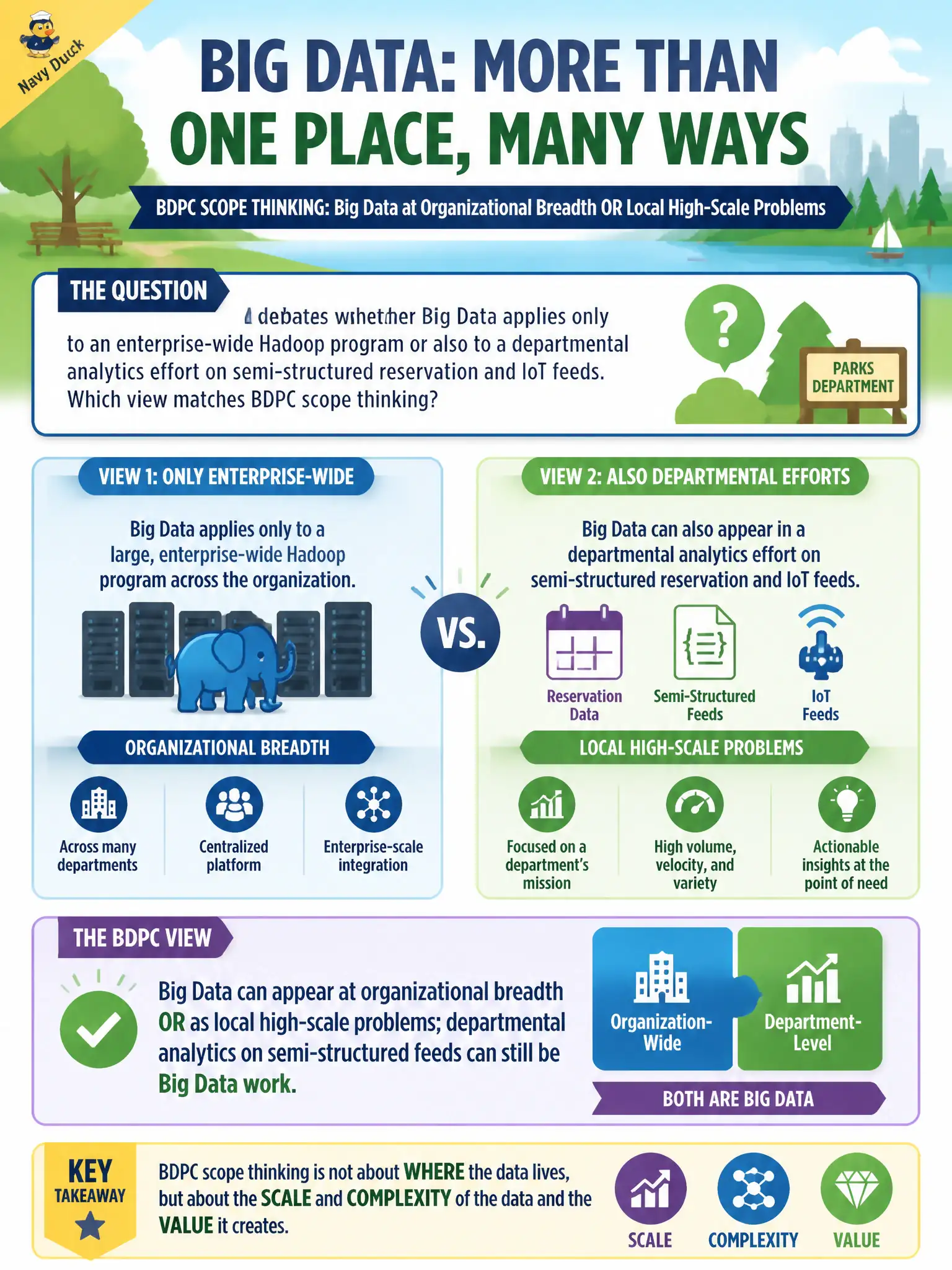 To Create an exciting colorful infographic that explains the concepts in the question: Question: A parks department debates whether Big Data applies only to an enterprise-wide Hadoop program or also to a departmental analytics effort on semi-structured reservation and IoT feeds. Which view matches BDPC scope thinking? Correct Answer: Big Data can appear at organizational breadth or as local high-scale problems; departmental analytics on semi-structured feeds can still be Big Data work. Put EVERY visible label in double quotes. No people. No A/B/C/D letters. In one of the four corners put a little "Navy Duck".