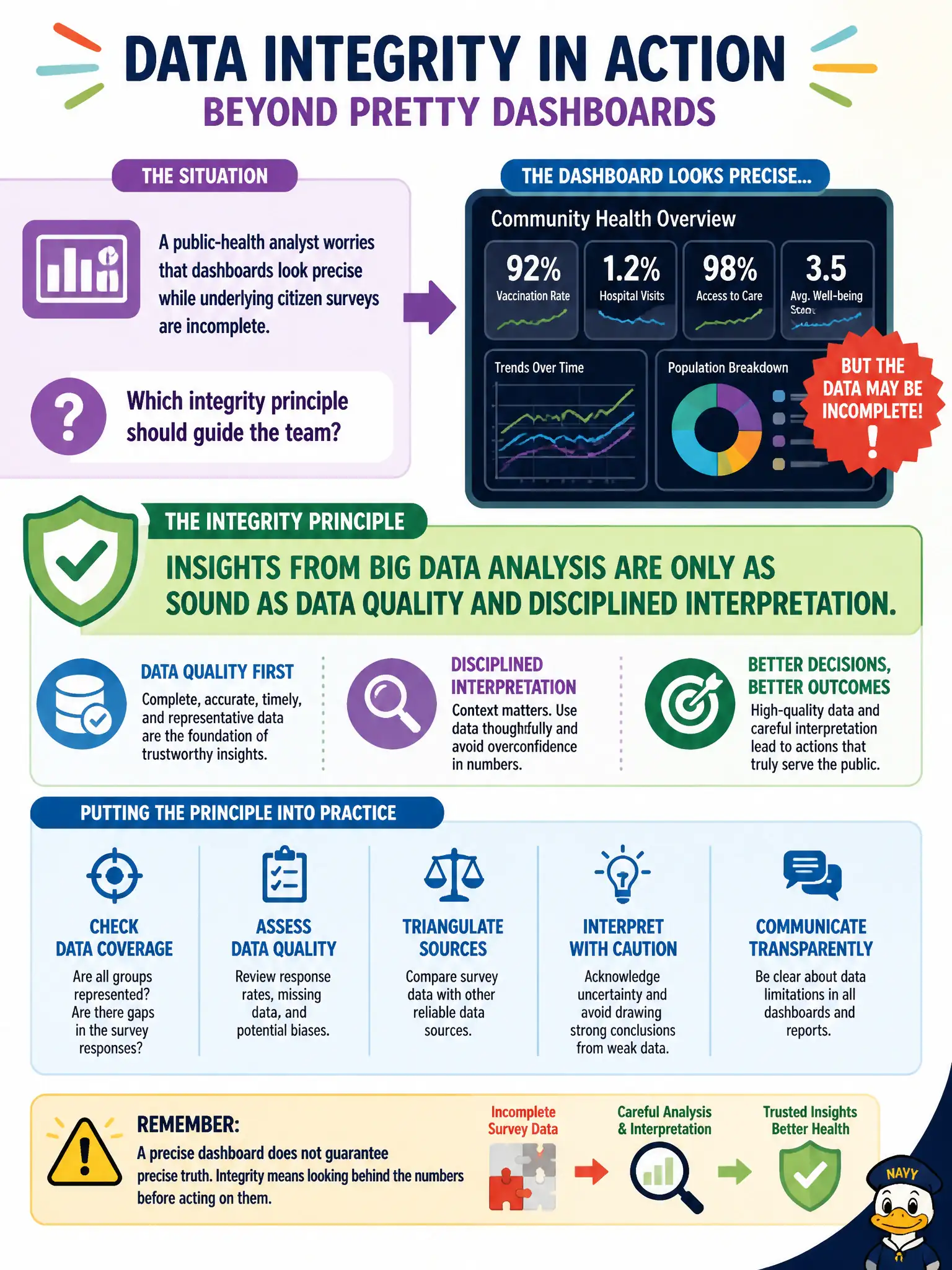 To Create an exciting colorful infographic that explains the concepts in the question: Question: A public-health analyst worries that dashboards look precise while underlying citizen surveys are incomplete. Which integrity principle should guide the team? Correct Answer: Insights from Big Data analysis are only as sound as data quality and disciplined interpretation. Put EVERY visible label in double quotes. No people. No A/B/C/D letters. In one of the four corners put a little "Navy Duck".