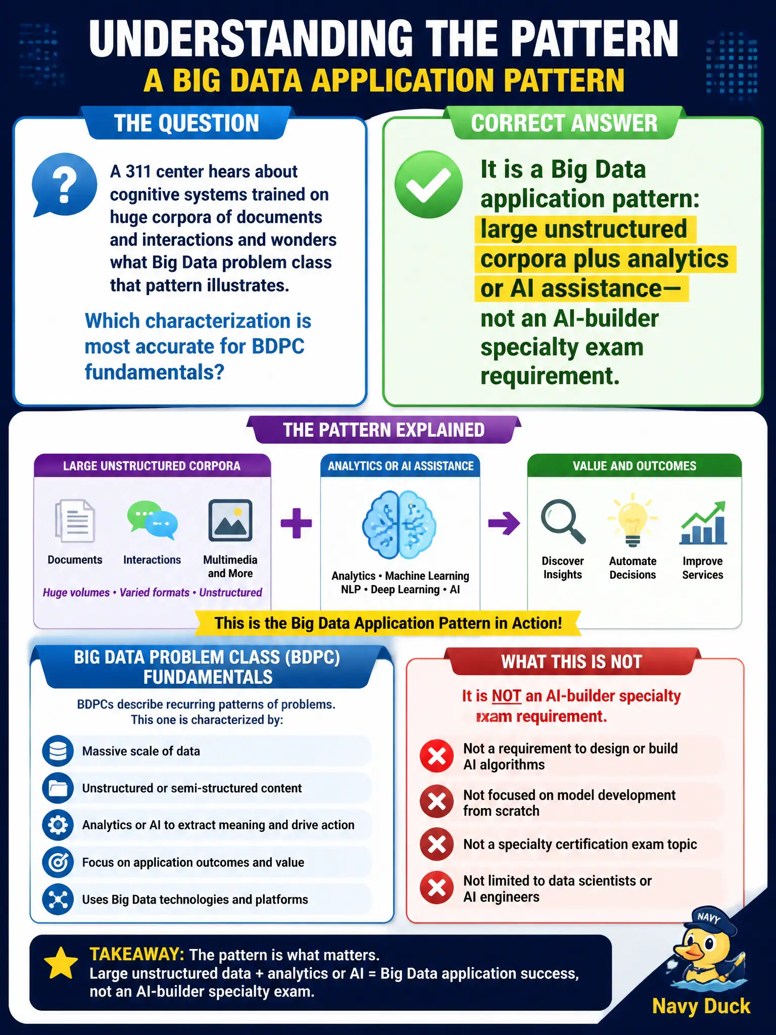 To Create an exciting colorful infographic that explains the concepts in the question: Question: A 311 center hears about cognitive systems trained on huge corpora of documents and interactions and wonders what Big Data problem class that pattern illustrates. Which characterization is most accurate for BDPC fundamentals? Correct Answer: It is a Big Data application pattern: large unstructured corpora plus analytics or AI assistance—not an AI-builder specialty exam requirement. Put EVERY visible label in double quotes. No people. No A/B/C/D letters. In one of the four corners put a little "Navy Duck".