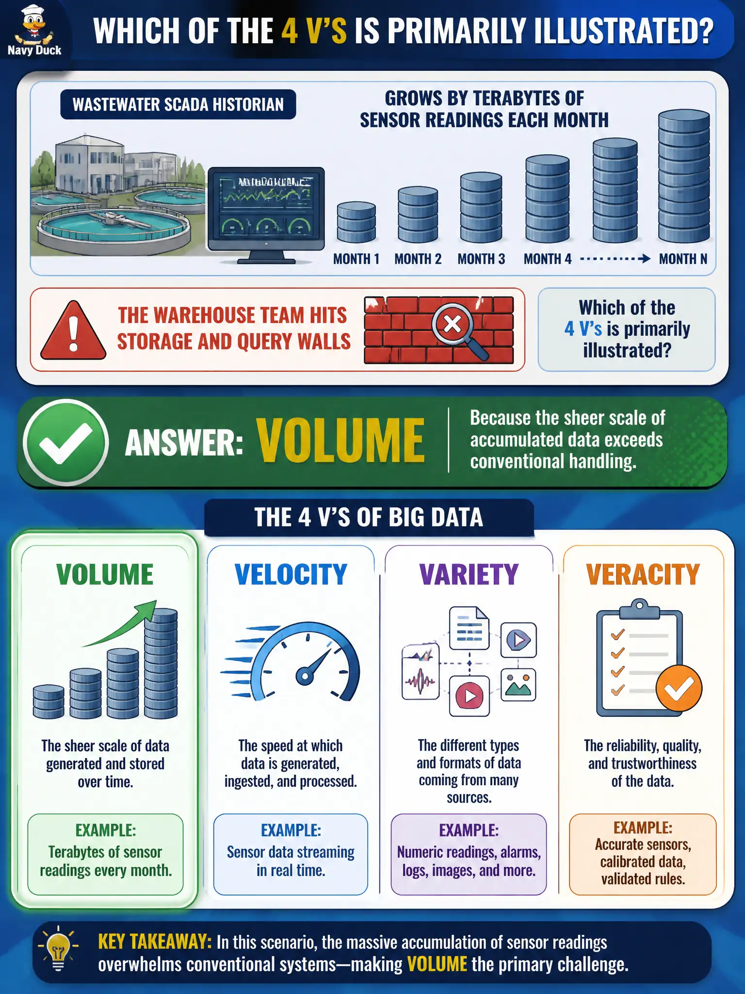 To Create an exciting colorful infographic that explains the concepts in the question: Question: A wastewater SCADA historian grows by terabytes of sensor readings each month, and the warehouse team hits storage and query walls on the conventional platform. Which of the 4 V's is primarily illustrated? Correct Answer: Volume, because the sheer scale of accumulated data exceeds conventional handling. Put EVERY visible label in double quotes. No people. No A/B/C/D letters. In one of the four corners put a little "Navy Duck".