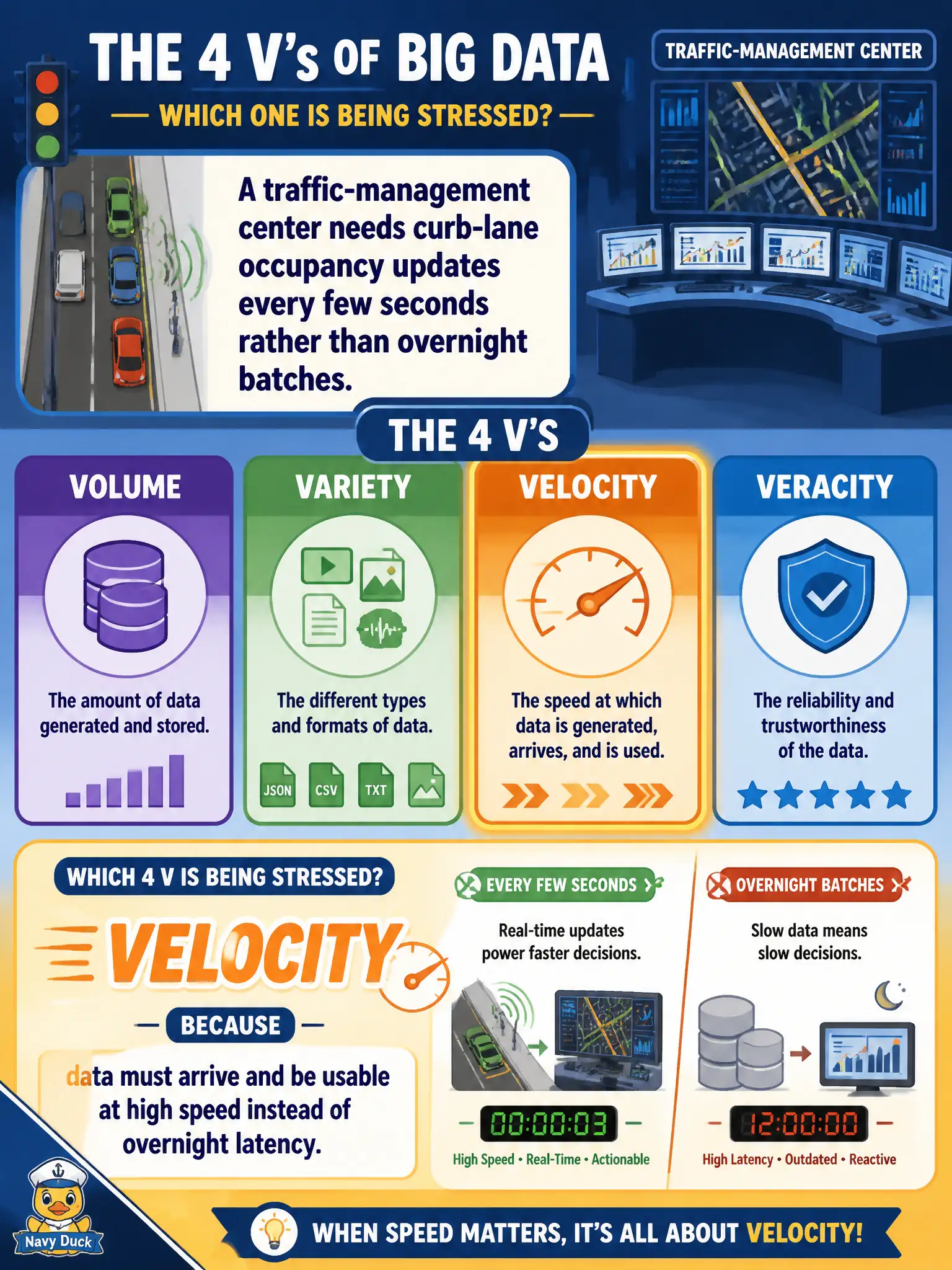 To Create an exciting colorful infographic that explains the concepts in the question: Question: A traffic-management center needs curb-lane occupancy updates every few seconds rather than overnight batches. Which of the 4 V's does this requirement primarily stress? Correct Answer: Velocity, because data must arrive and be usable at high speed instead of overnight latency. Put EVERY visible label in double quotes. No people. No A/B/C/D letters. In one of the four corners put a little "Navy Duck".
