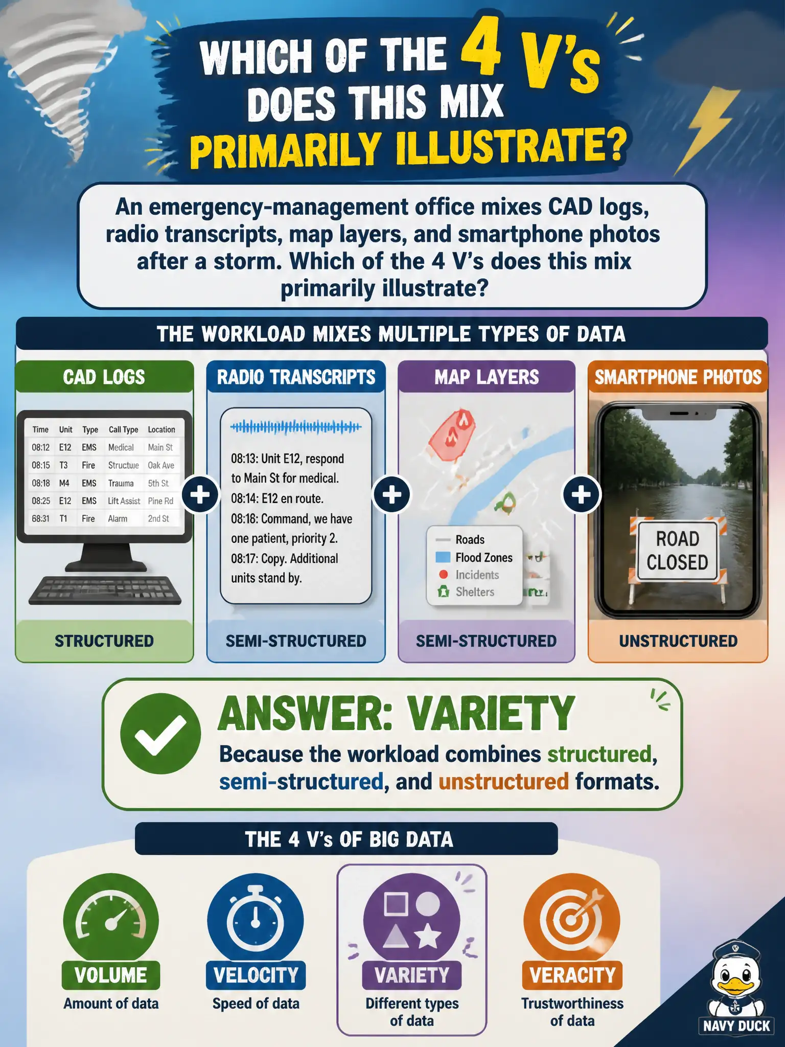 To Create an exciting colorful infographic that explains the concepts in the question: Question: An emergency-management office mixes CAD logs, radio transcripts, map layers, and smartphone photos after a storm. Which of the 4 V's does this mix primarily illustrate? Correct Answer: Variety, because the workload combines structured, semi-structured, and unstructured formats. Put EVERY visible label in double quotes. No people. No A/B/C/D letters. In one of the four corners put a little "Navy Duck".