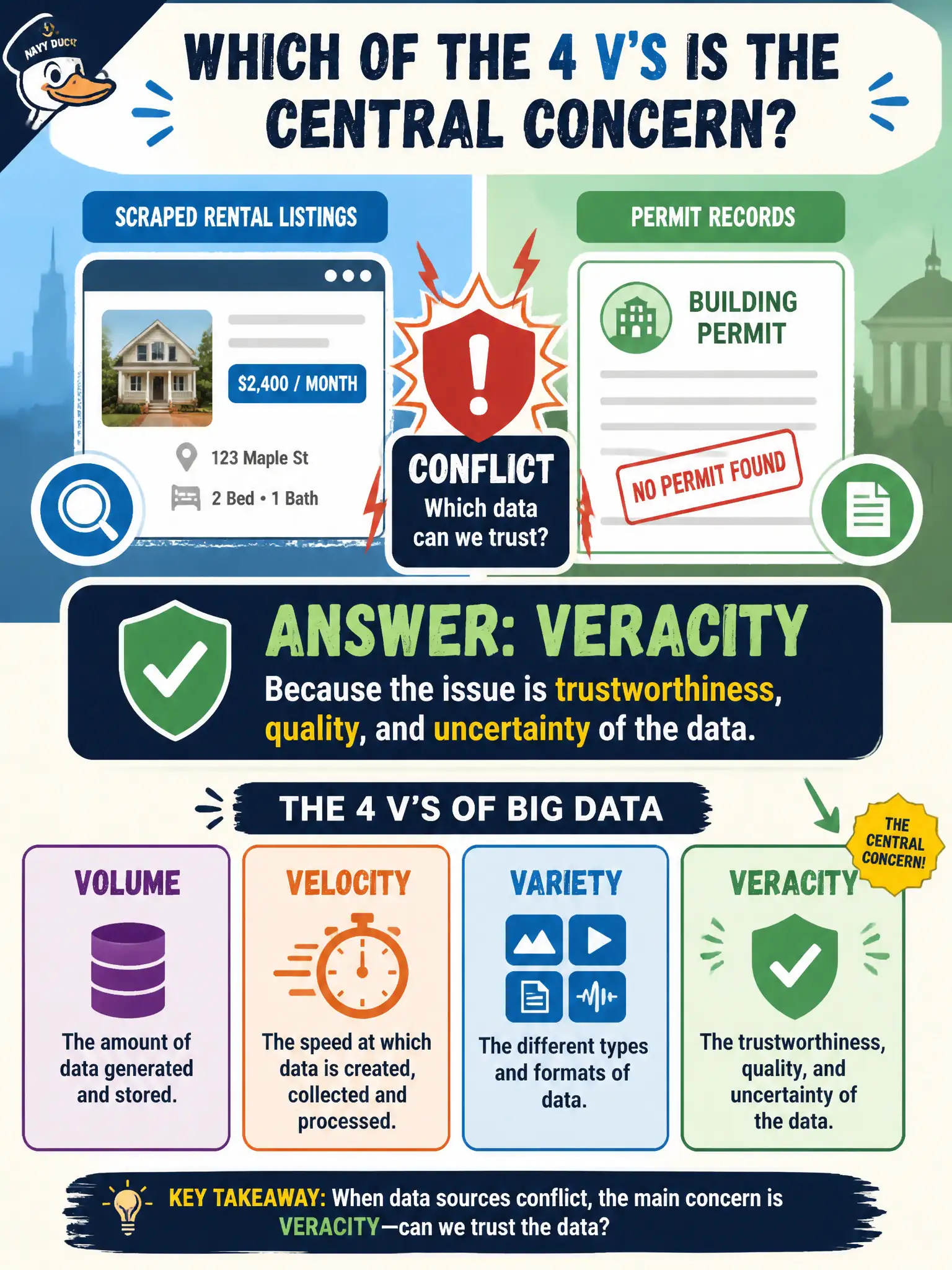 To Create an exciting colorful infographic that explains the concepts in the question: Question: A housing authority distrusts scraped rental listings that conflict with permit records. Which of the 4 V's is the central concern? Correct Answer: Veracity, because the issue is trustworthiness, quality, and uncertainty of the data. Put EVERY visible label in double quotes. No people. No A/B/C/D letters. In one of the four corners put a little "Navy Duck".