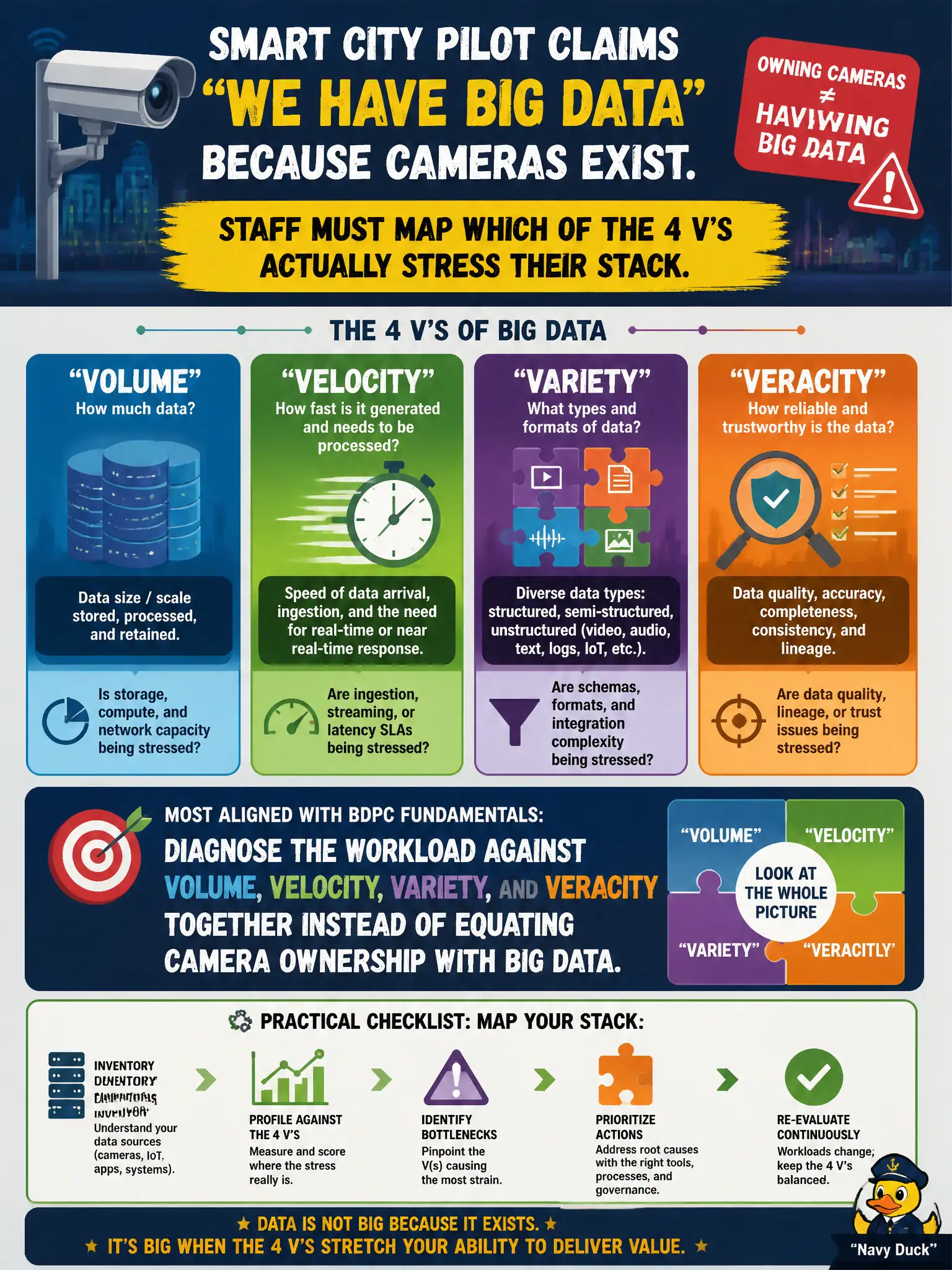 To Create an exciting colorful infographic that explains the concepts in the question: Question: A smart-city pilot claims "we have Big Data" because cameras exist. Staff must map which of the 4 V's actually stress their stack. Which approach is most aligned with BDPC fundamentals? Correct Answer: Diagnose the workload against volume, velocity, variety, and veracity together instead of equating camera ownership with Big Data. Put EVERY visible label in double quotes. No people. No A/B/C/D letters. In one of the four corners put a little "Navy Duck".
