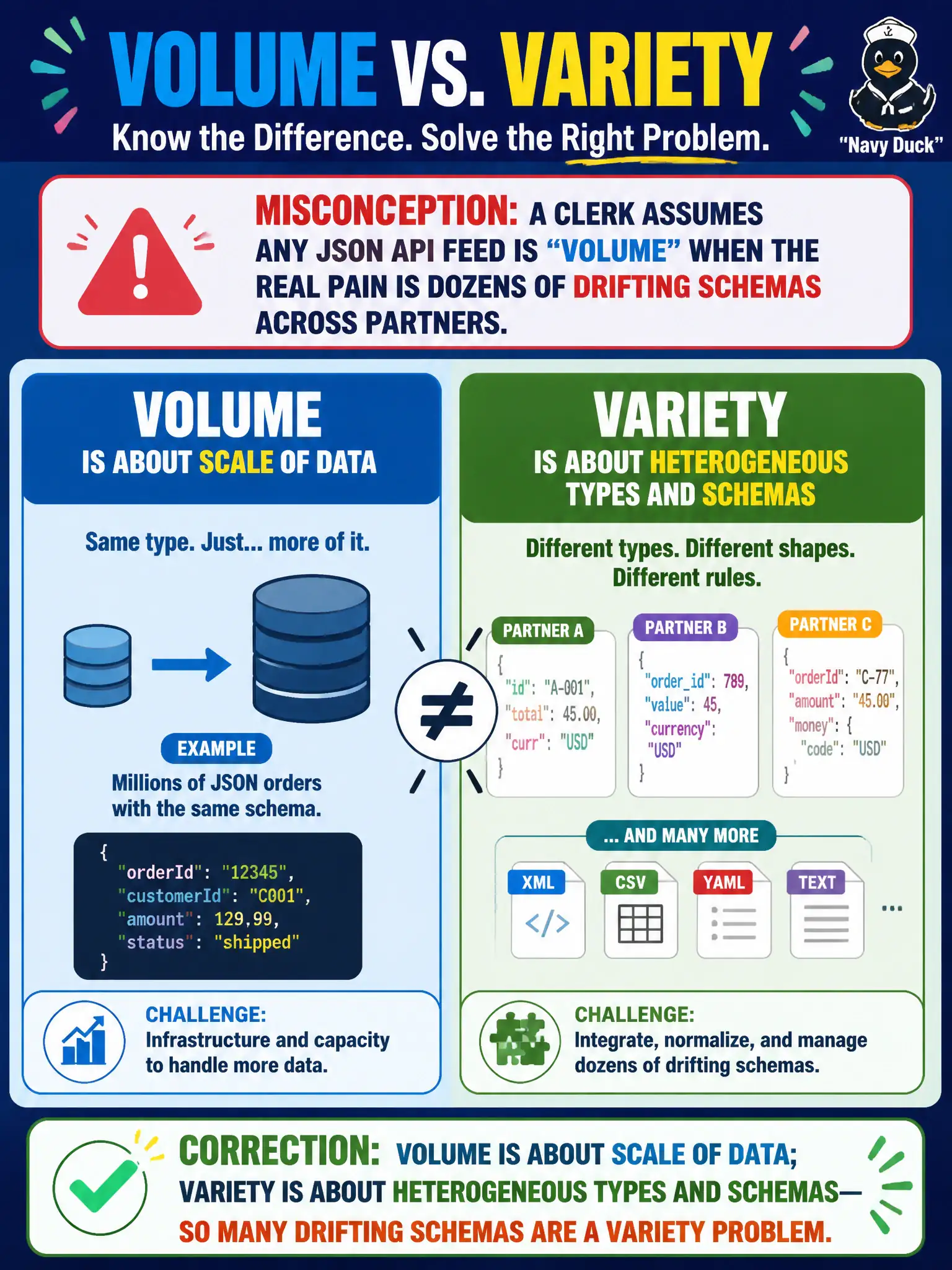 To Create an exciting colorful infographic that explains the concepts in the question: Question: A clerk assumes any JSON API feed is "volume" when the real pain is dozens of drifting schemas across partners. Which correction is accurate? Correct Answer: Volume is about scale of data; variety is about heterogeneous types and schemas—so many drifting schemas are a variety problem. Put EVERY visible label in double quotes. No people. No A/B/C/D letters. In one of the four corners put a little "Navy Duck".