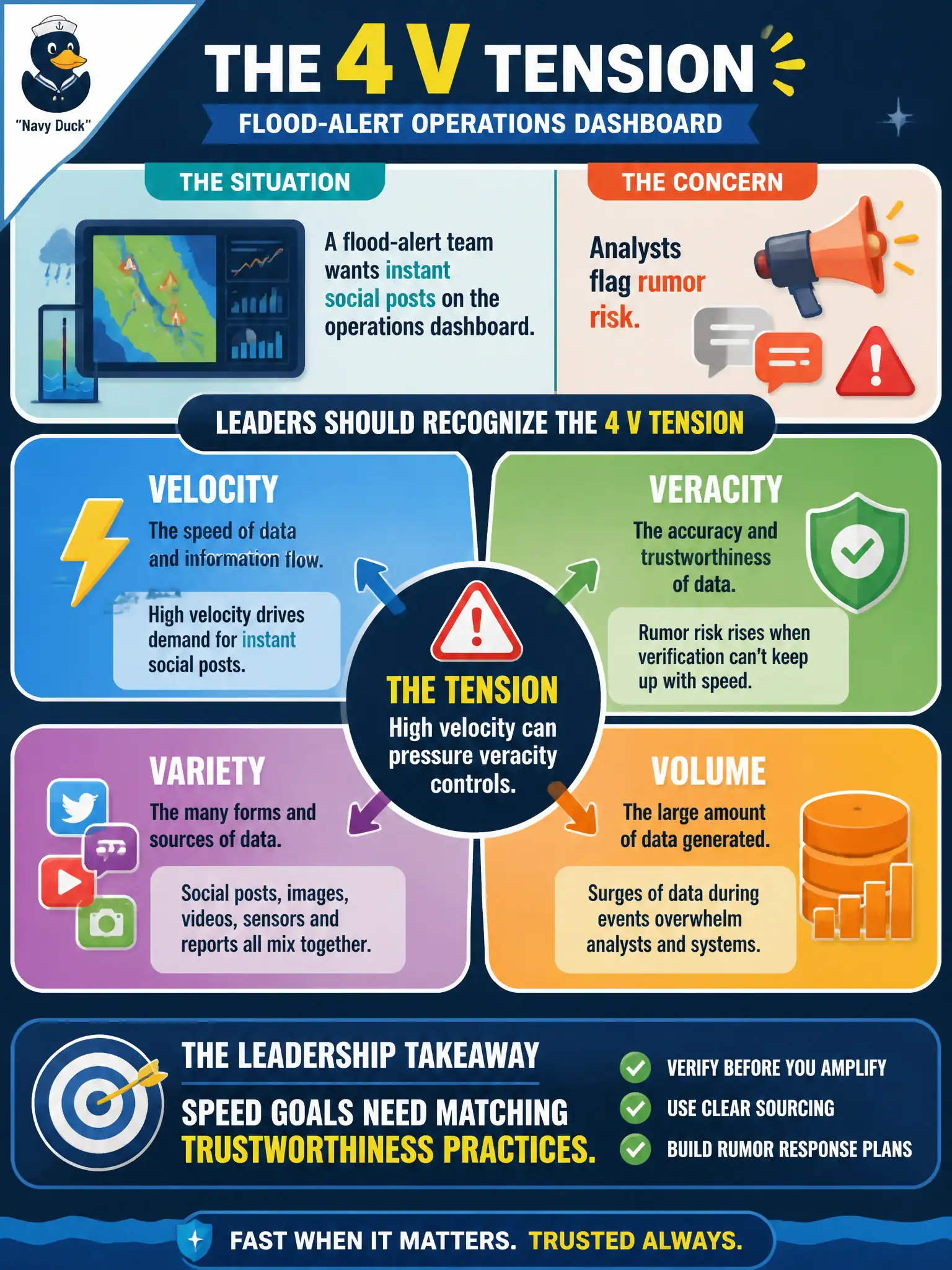 To Create an exciting colorful infographic that explains the concepts in the question: Question: A flood-alert team wants instant social posts on the operations dashboard, but analysts flag rumor risk. Which 4 V tension should leaders recognize? Correct Answer: High velocity can pressure veracity controls, so speed goals need matching trustworthiness practices. Put EVERY visible label in double quotes. No people. No A/B/C/D letters. In one of the four corners put a little "Navy Duck".