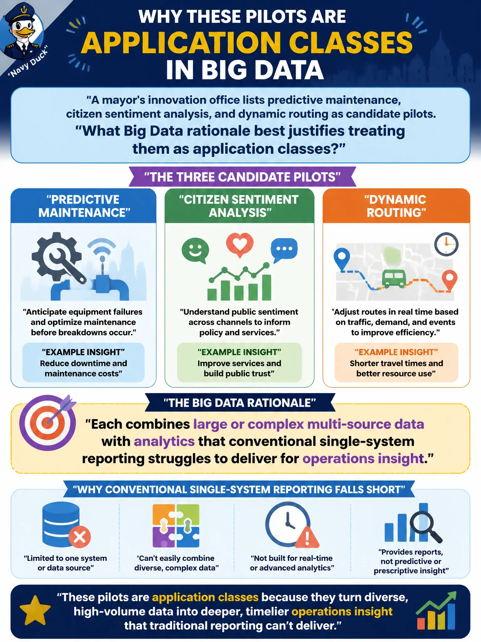 To Create an exciting colorful infographic that explains the concepts in the question: Question: A mayor's innovation office lists predictive maintenance, citizen sentiment analysis, and dynamic routing as candidate pilots. What Big Data rationale best justifies treating them as application classes? Correct Answer: Each combines large or complex multi-source data with analytics that conventional single-system reporting struggles to deliver for operations insight. Put EVERY visible label in double quotes. No people. No A/B/C/D letters. In one of the four corners put a little "Navy Duck".