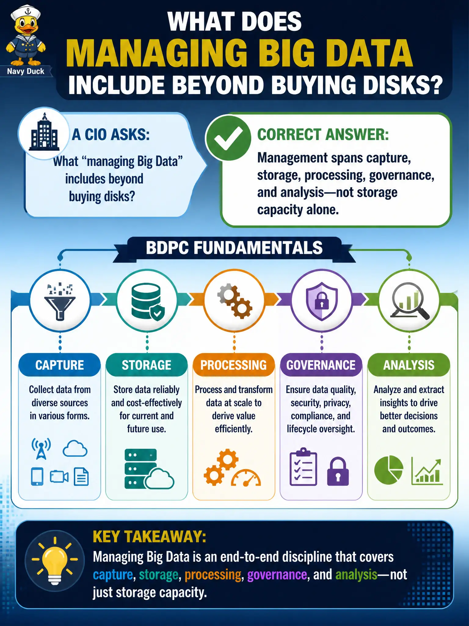 To Create an exciting colorful infographic that explains the concepts in the question: Question: A CIO asks what "managing Big Data" includes beyond buying disks. Which answer matches BDPC fundamentals? Correct Answer: Management spans capture, storage, processing, governance, and analysis—not storage capacity alone. Put EVERY visible label in double quotes. No people. No A/B/C/D letters. In one of the four corners put a little "Navy Duck".