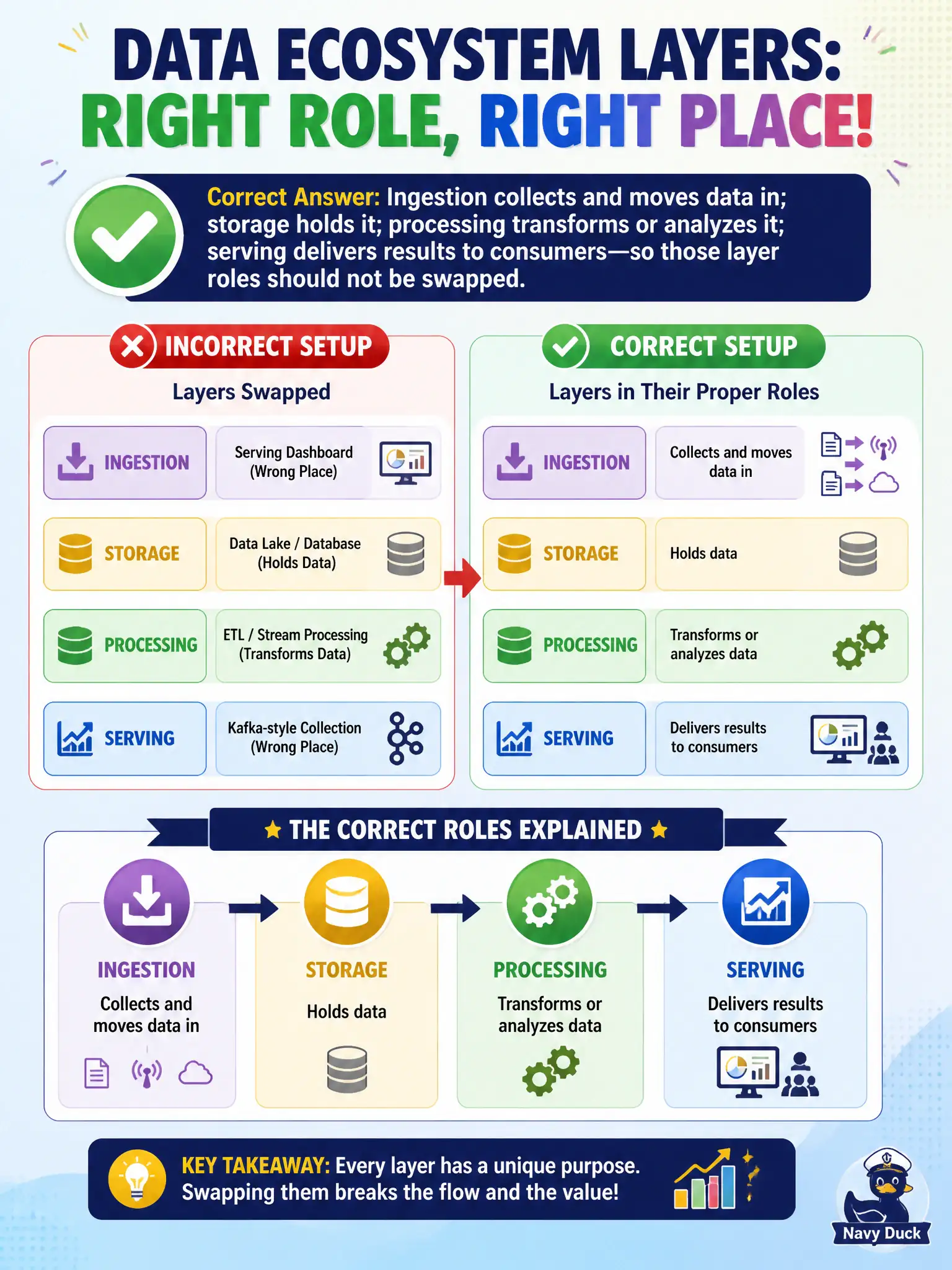 To Create an exciting colorful infographic that explains the concepts in the question: Question: A mid-size city sketches an ecosystem diagram and places a serving dashboard in the ingestion layer while putting Kafka-style collection in the serving layer. Which correction reflects conceptual ecosystem roles? Correct Answer: Ingestion collects and moves data in; storage holds it; processing transforms or analyzes it; serving delivers results to consumers—so those layer roles should not be swapped. Put EVERY visible label in double quotes. No people. No A/B/C/D letters. In one of the four corners put a little "Navy Duck".
