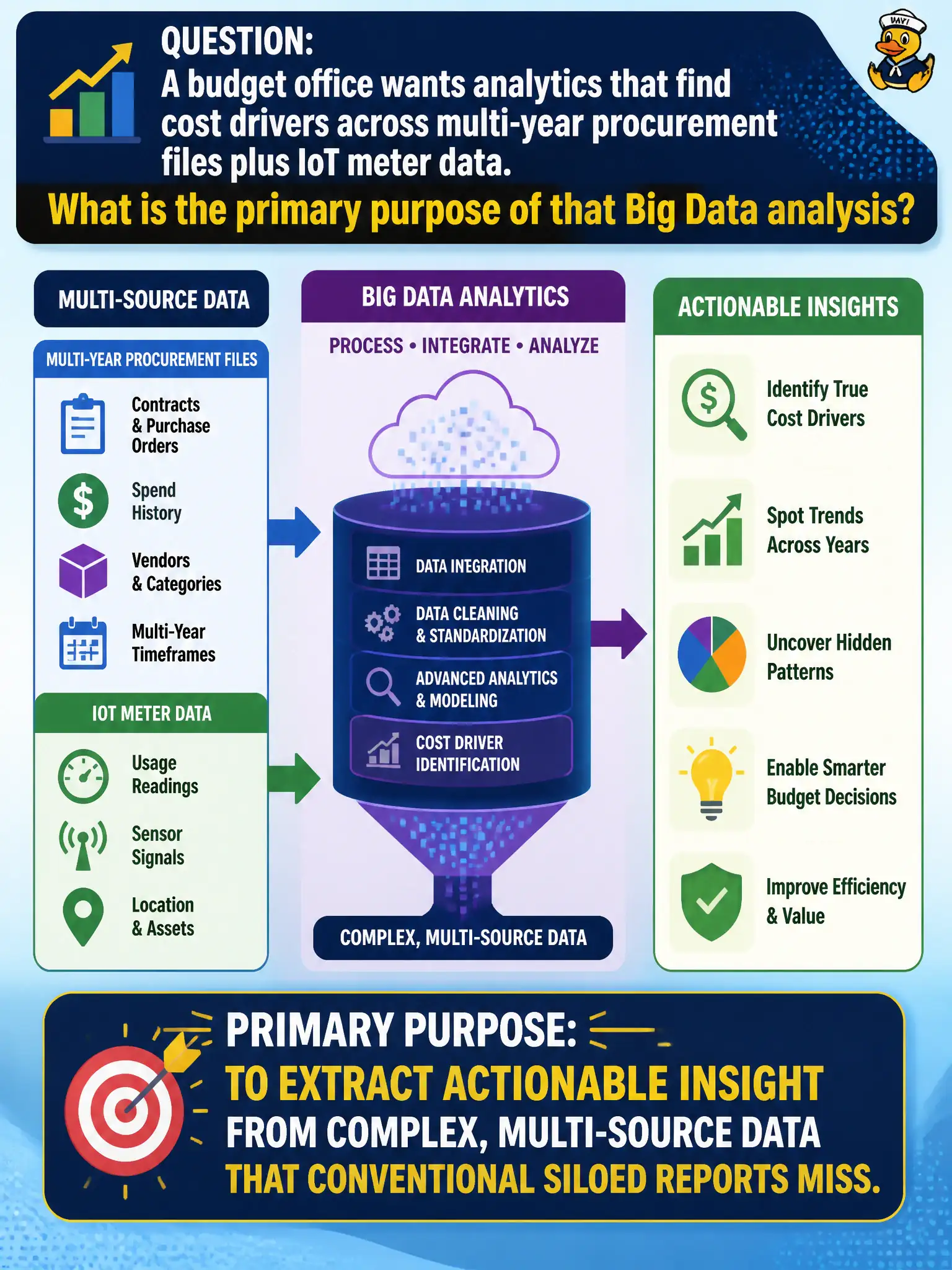 To Create an exciting colorful infographic that explains the concepts in the question: Question: A budget office wants analytics that find cost drivers across multi-year procurement files plus IoT meter data. What is the primary purpose of that Big Data analysis? Correct Answer: To extract actionable insight from complex, multi-source data that conventional siloed reports miss. Put EVERY visible label in double quotes. No people. No A/B/C/D letters. In one of the four corners put a little "Navy Duck".