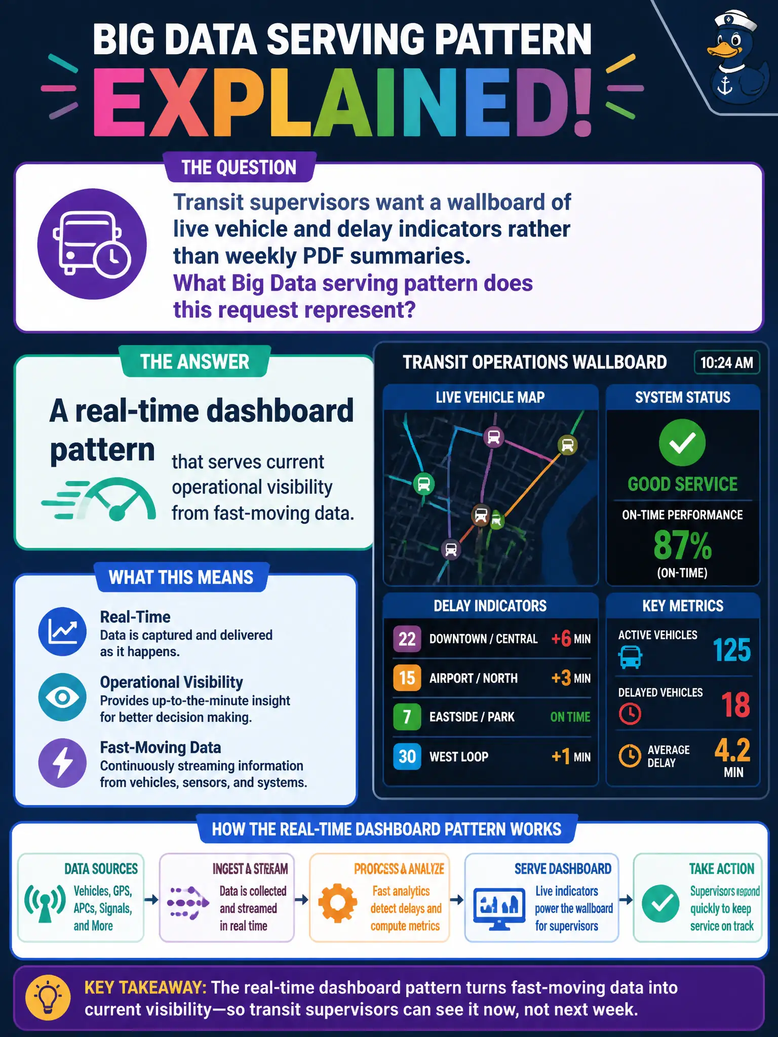 To Create an exciting colorful infographic that explains the concepts in the question: Question: Transit supervisors want a wallboard of live vehicle and delay indicators rather than weekly PDF summaries. What Big Data serving pattern does this request represent? Correct Answer: A real-time dashboard pattern that serves current operational visibility from fast-moving data. Put EVERY visible label in double quotes. No people. No A/B/C/D letters. In one of the four corners put a little "Navy Duck".