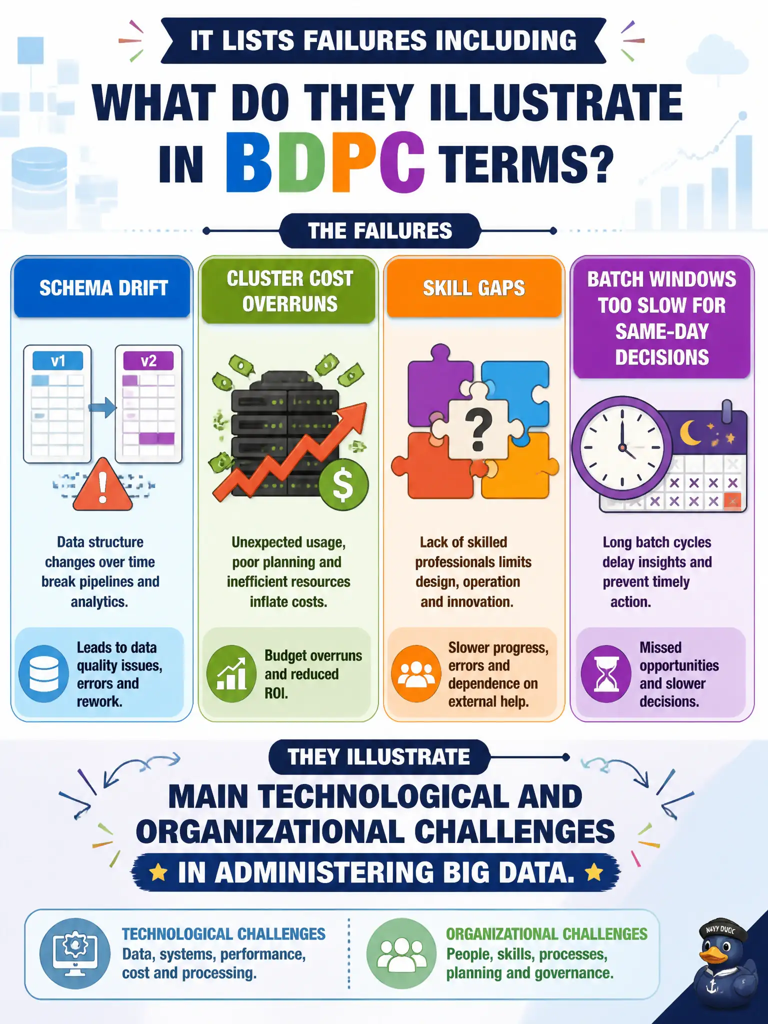 To Create an exciting colorful infographic that explains the concepts in the question: Question: IT lists failures including schema drift, cluster cost overruns, skill gaps, and batch windows too slow for same-day decisions. What do these illustrate in BDPC terms? Correct Answer: Main technological and organizational challenges in administering Big Data. Put EVERY visible label in double quotes. No people. No A/B/C/D letters. In one of the four corners put a little "Navy Duck".