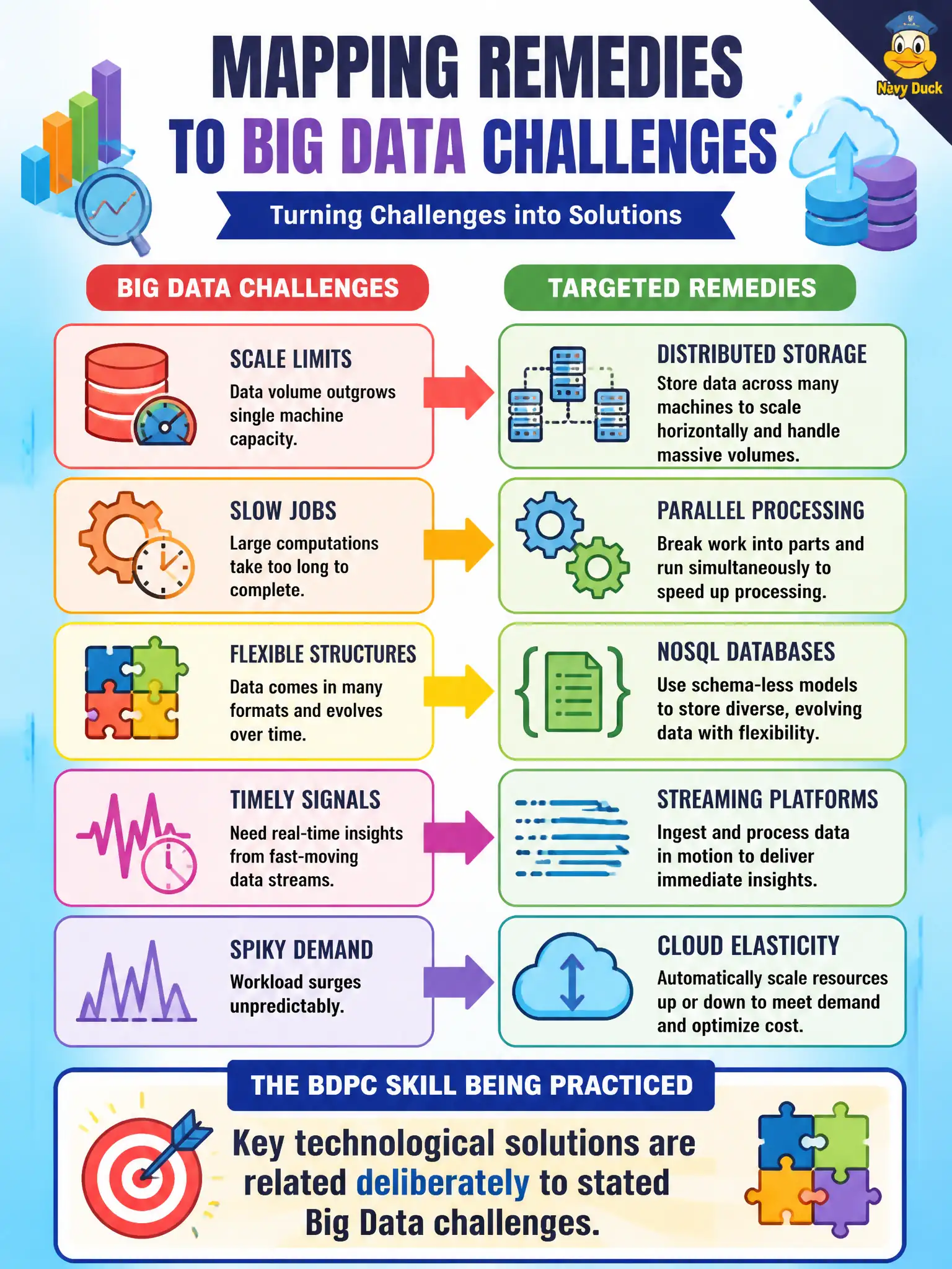 To Create an exciting colorful infographic that explains the concepts in the question: Question: After naming challenges, the team maps remedies: distributed storage for scale limits, parallel processing for slow jobs, NoSQL for flexible structures, streaming for timely signals, and cloud elasticity for spiky demand. Which statement best captures the BDPC skill being practiced? Correct Answer: Key technological solutions are related deliberately to stated Big Data challenges. Put EVERY visible label in double quotes. No people. No A/B/C/D letters. In one of the four corners put a little "Navy Duck".