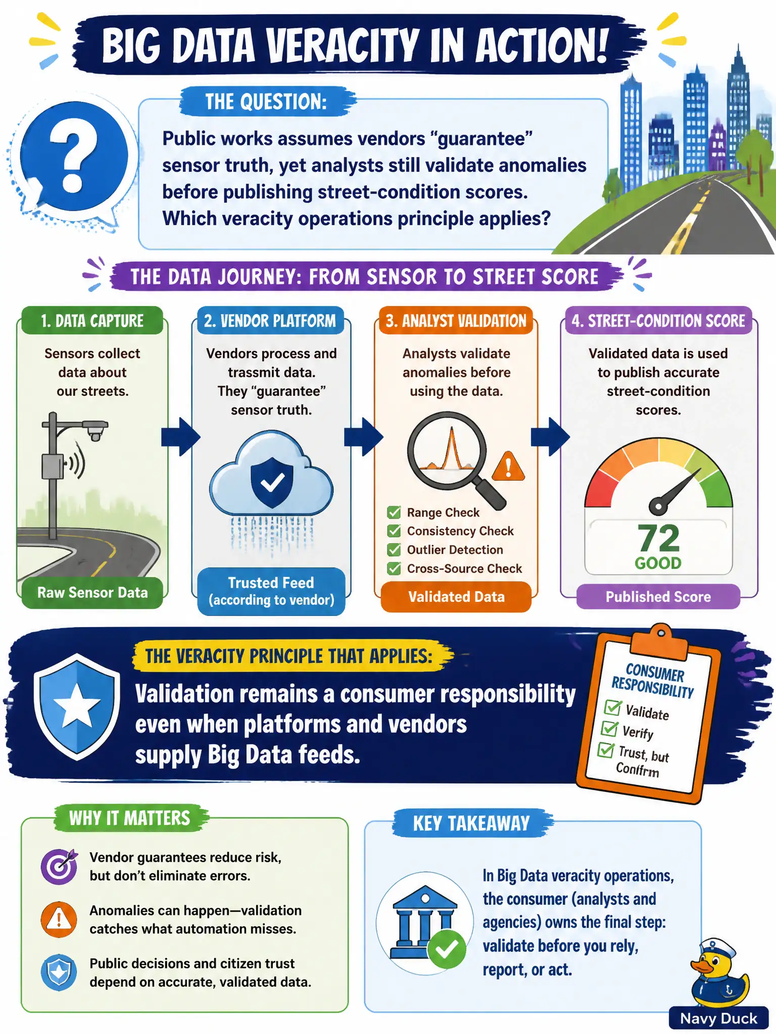 To Create an exciting colorful infographic that explains the concepts in the question: Question: Public works assumes vendors "guarantee" sensor truth, yet analysts still validate anomalies before publishing street-condition scores. Which veracity operations principle applies? Correct Answer: Validation remains a consumer responsibility even when platforms and vendors supply Big Data feeds. Put EVERY visible label in double quotes. No people. No A/B/C/D letters. In one of the four corners put a little "Navy Duck".