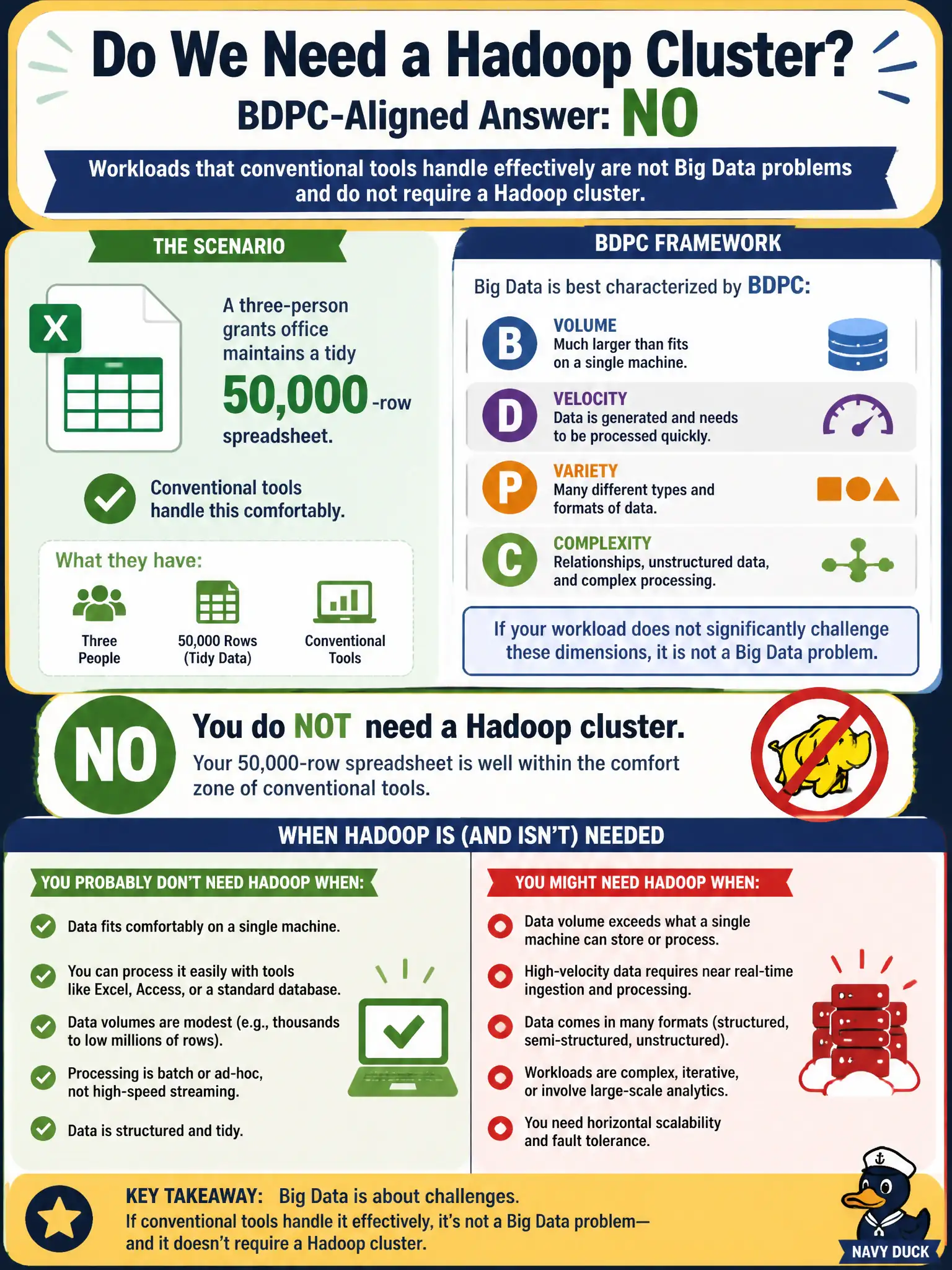 To Create an exciting colorful infographic that explains the concepts in the question: Question: A three-person grants office maintains a tidy 50,000-row spreadsheet that conventional tools handle comfortably and asks if they need a Hadoop cluster. What is the best BDPC-aligned answer? Correct Answer: No; workloads that conventional tools handle effectively are not Big Data problems and do not require a Hadoop cluster. Put EVERY visible label in double quotes. No people. No A/B/C/D letters. In one of the four corners put a little "Navy Duck".
