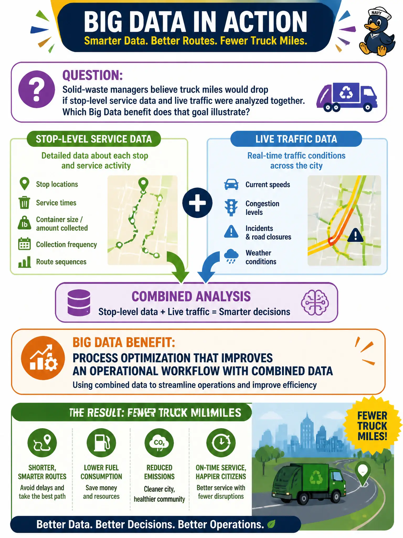 To Create an exciting colorful infographic that explains the concepts in the question: Question: Solid-waste managers believe truck miles would drop if stop-level service data and live traffic were analyzed together. Which Big Data benefit does that goal illustrate? Correct Answer: Process optimization that improves an operational workflow with combined data Put EVERY visible label in double quotes. No people. No A/B/C/D letters. In one of the four corners put a little "Navy Duck".