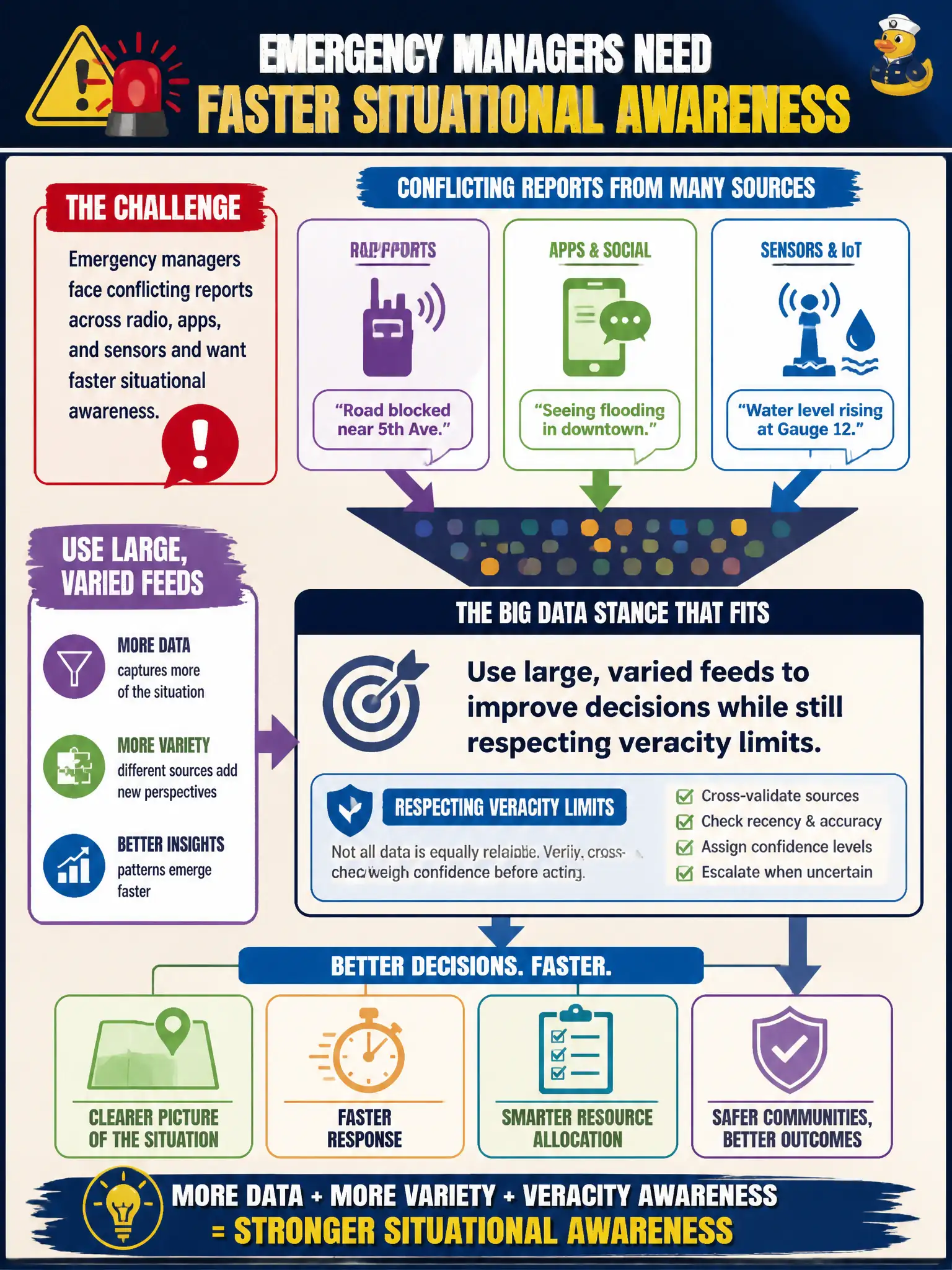 To Create an exciting colorful infographic that explains the concepts in the question: Question: Emergency managers face conflicting reports across radio, apps, and sensors and want faster situational awareness. What Big Data stance best fits? Correct Answer: Use large, varied feeds to improve decisions while still respecting veracity limits Put EVERY visible label in double quotes. No people. No A/B/C/D letters. In one of the four corners put a little "Navy Duck".