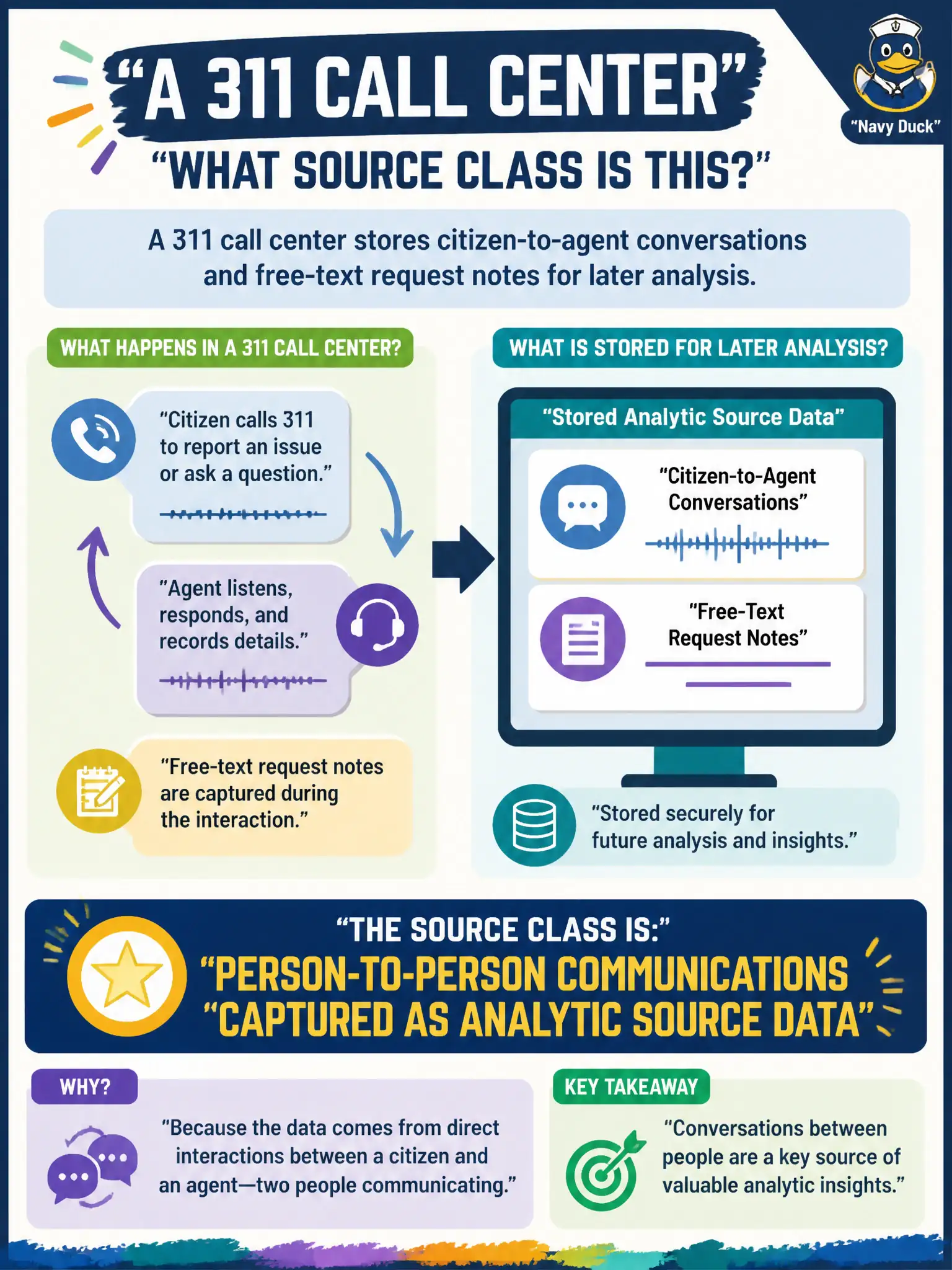 To Create an exciting colorful infographic that explains the concepts in the question: Question: A 311 call center stores citizen-to-agent conversations and free-text request notes for later analysis. Which source class does that primarily represent? Correct Answer: Person-to-person communications captured as analytic source data Put EVERY visible label in double quotes. No people. No A/B/C/D letters. In one of the four corners put a little "Navy Duck".