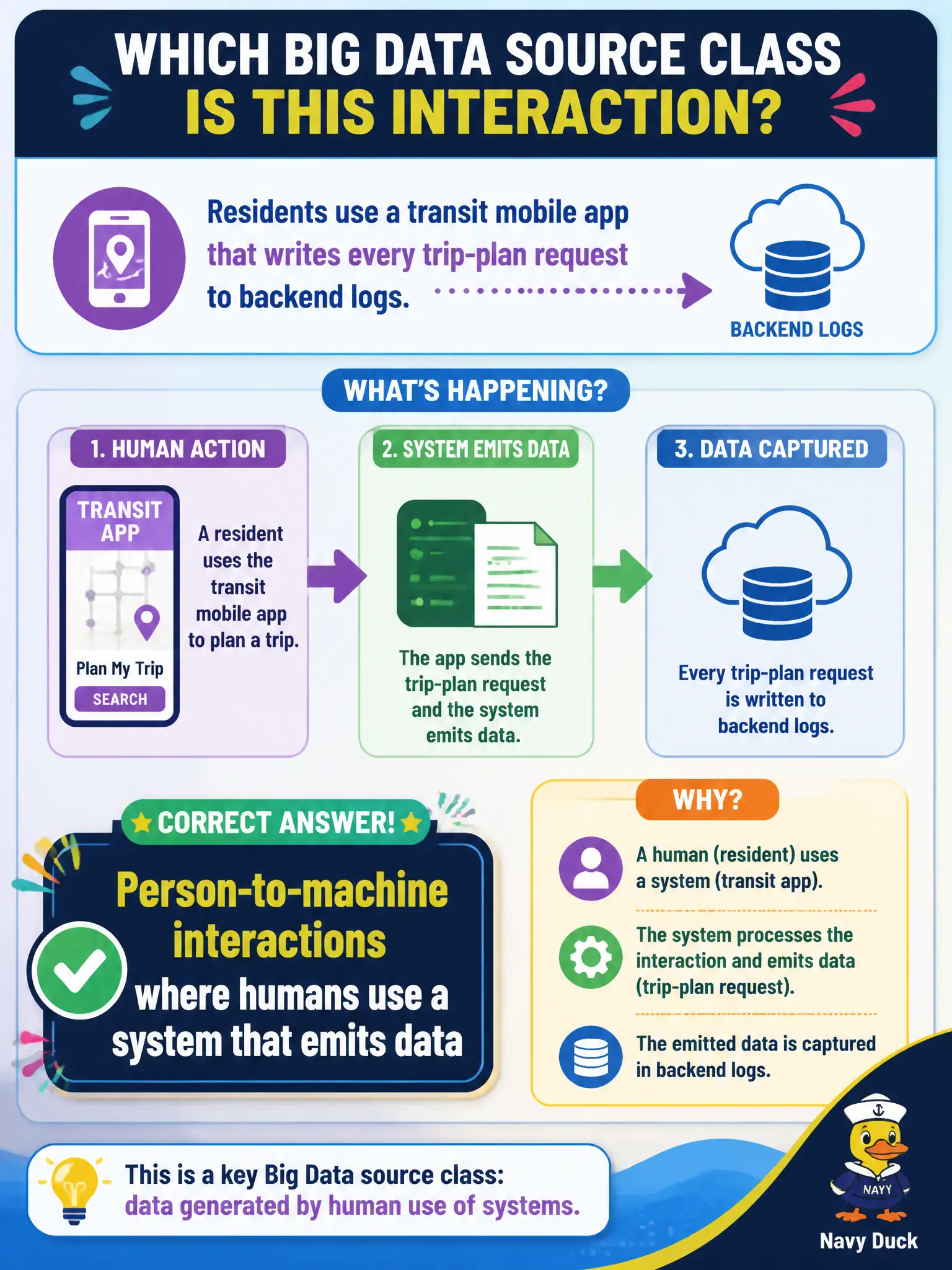 To Create an exciting colorful infographic that explains the concepts in the question: Question: Residents use a transit mobile app that writes every trip-plan request to backend logs. Which Big Data source class is that interaction? Correct Answer: Person-to-machine interactions where humans use a system that emits data Put EVERY visible label in double quotes. No people. No A/B/C/D letters. In one of the four corners put a little "Navy Duck".