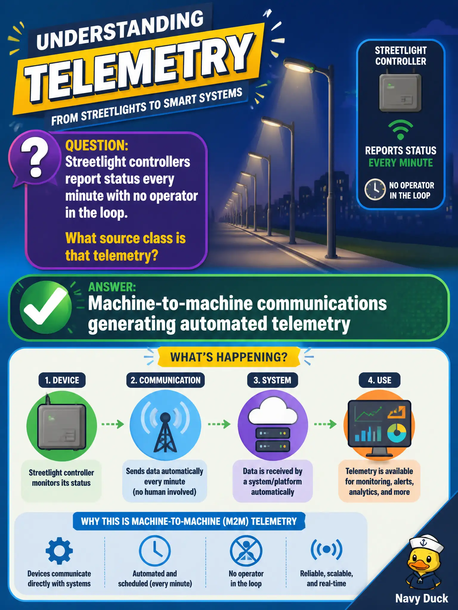 To Create an exciting colorful infographic that explains the concepts in the question: Question: Streetlight controllers report status every minute with no operator in the loop. What source class is that telemetry? Correct Answer: Machine-to-machine communications generating automated telemetry Put EVERY visible label in double quotes. No people. No A/B/C/D letters. In one of the four corners put a little "Navy Duck".