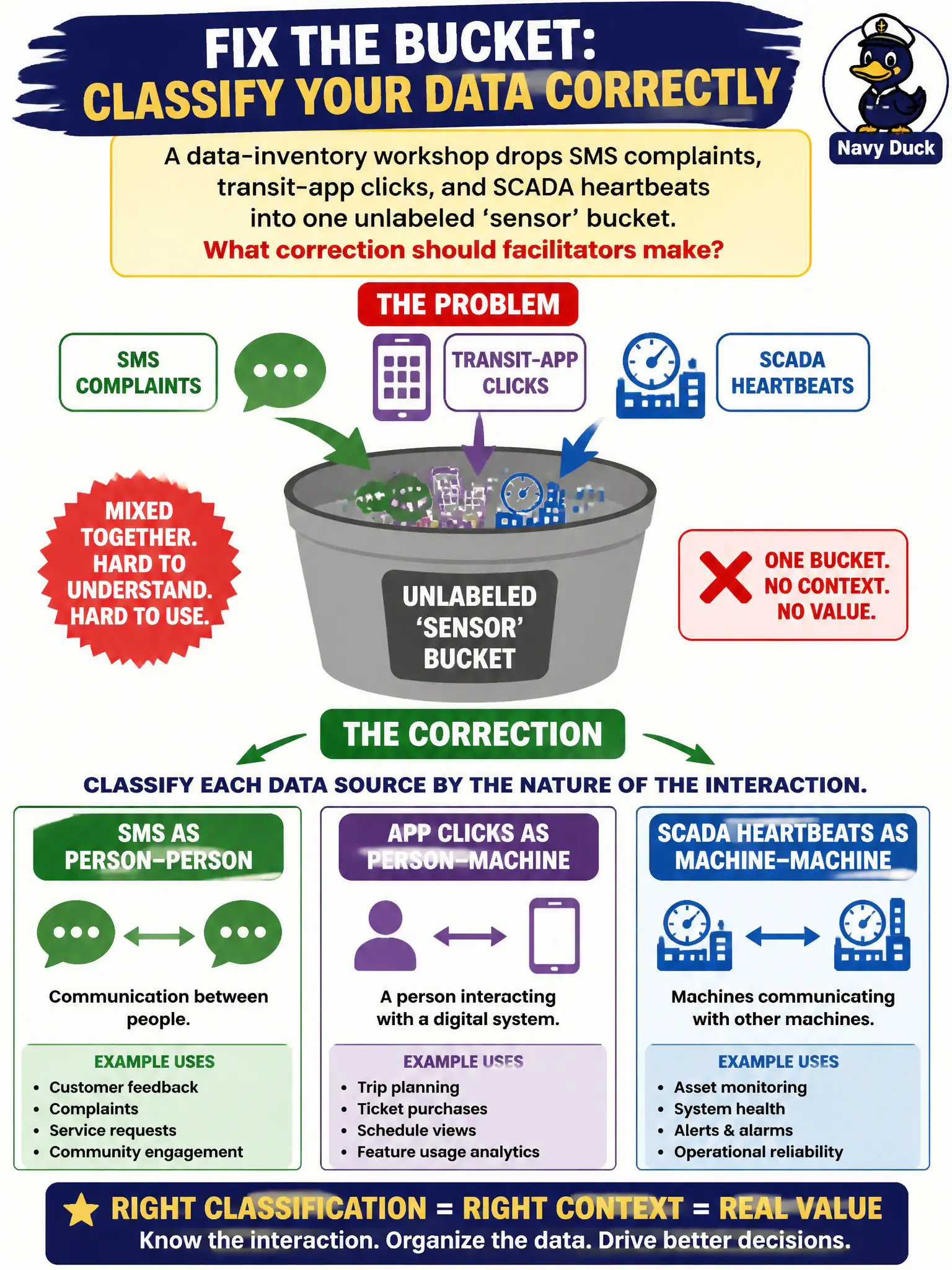 To Create an exciting colorful infographic that explains the concepts in the question: Question: A data-inventory workshop drops SMS complaints, transit-app clicks, and SCADA heartbeats into one unlabeled ‘sensor’ bucket. What correction should facilitators make? Correct Answer: Classify SMS as person–person, app clicks as person–machine, and SCADA heartbeats as machine–machine Put EVERY visible label in double quotes. No people. No A/B/C/D letters. In one of the four corners put a little "Navy Duck".