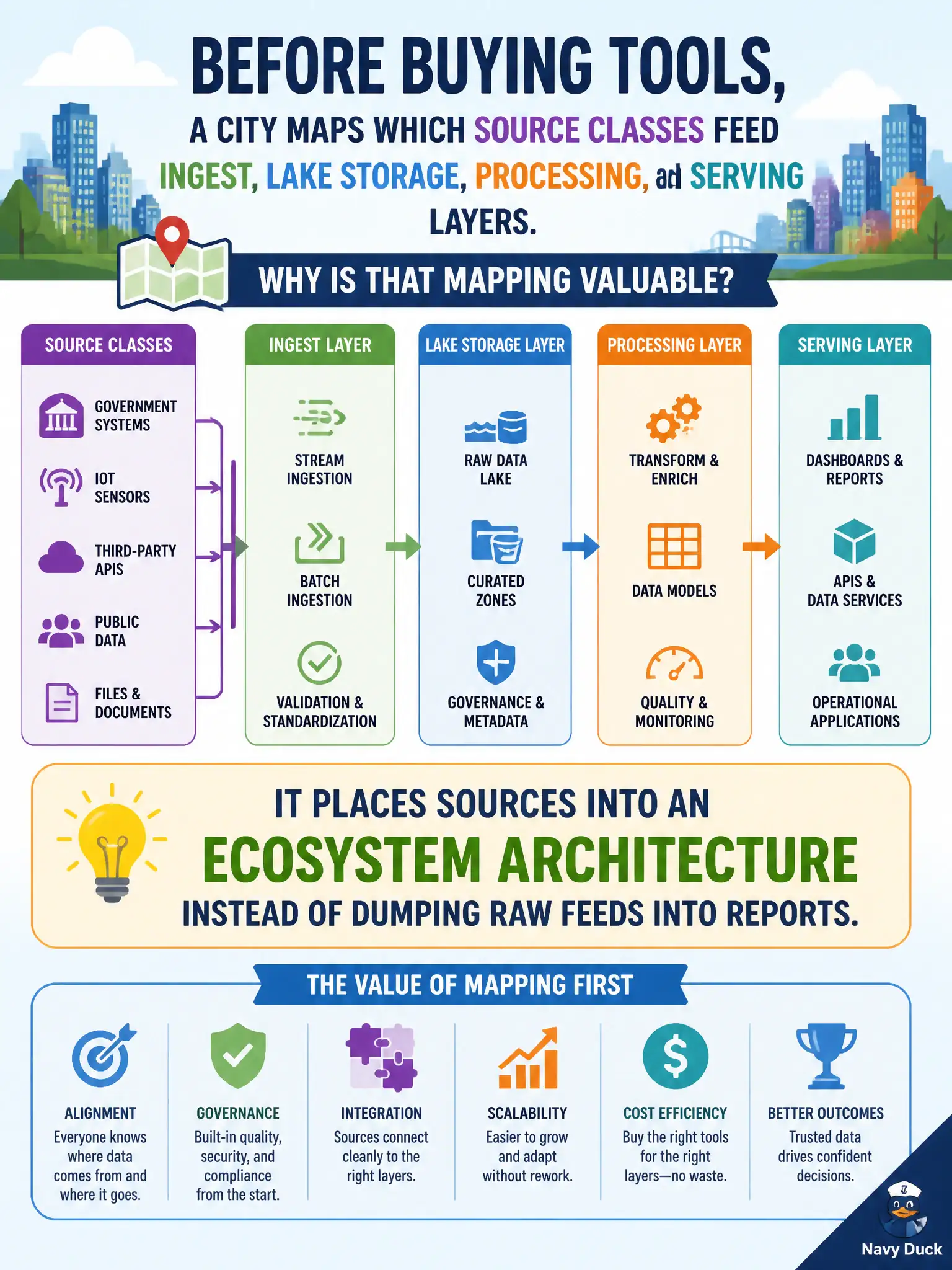 To Create an exciting colorful infographic that explains the concepts in the question: Question: Before buying tools, a city maps which source classes feed ingest, lake storage, processing, and serving layers. Why is that mapping valuable? Correct Answer: It places sources into an ecosystem architecture instead of dumping raw feeds into reports Put EVERY visible label in double quotes. No people. No A/B/C/D letters. In one of the four corners put a little "Navy Duck".