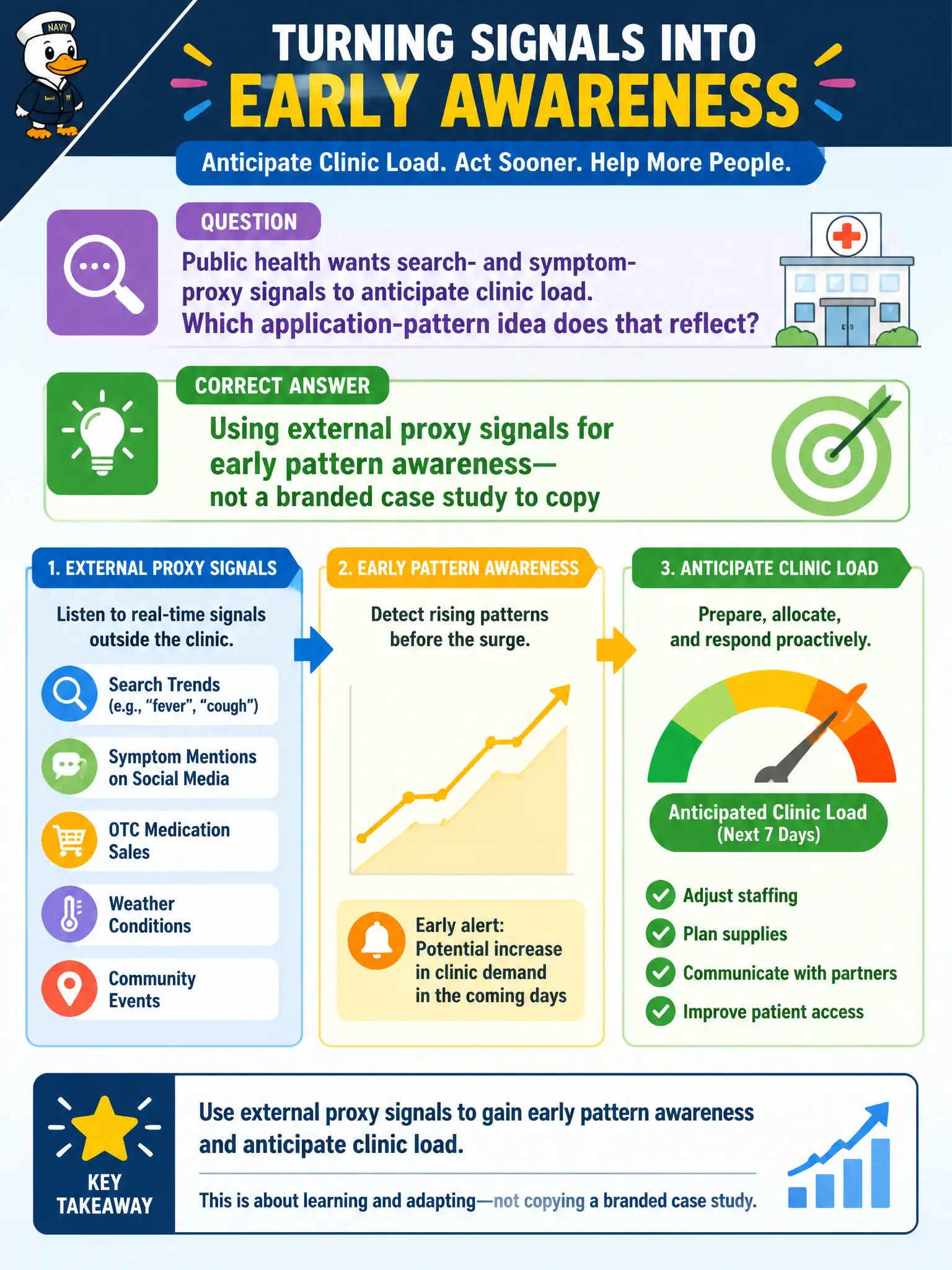 To Create an exciting colorful infographic that explains the concepts in the question: Question: Public health wants search- and symptom-proxy signals to anticipate clinic load. Which application-pattern idea does that reflect? Correct Answer: Using external proxy signals for early pattern awareness—not a branded case study to copy Put EVERY visible label in double quotes. No people. No A/B/C/D letters. In one of the four corners put a little "Navy Duck".