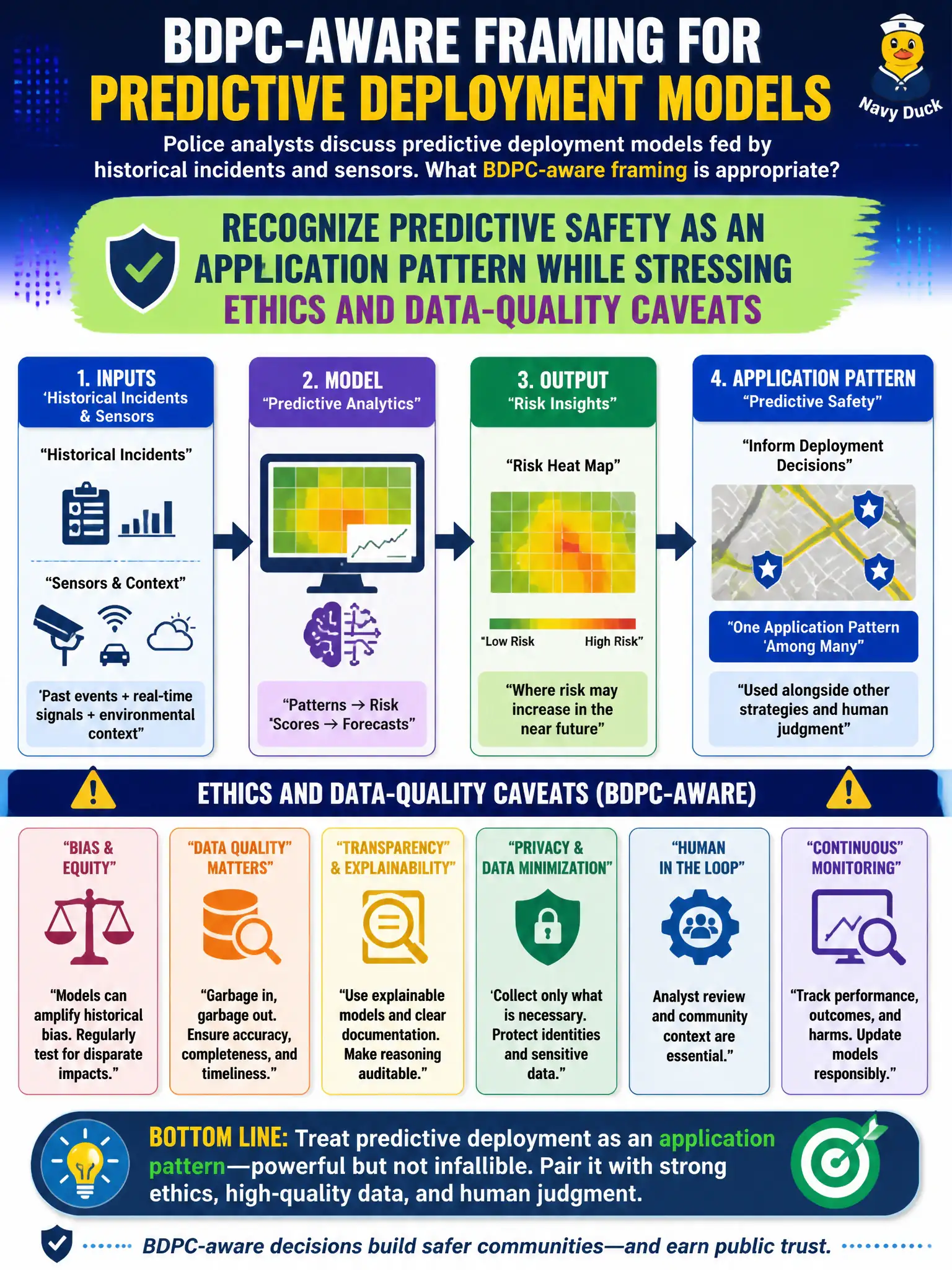 To Create an exciting colorful infographic that explains the concepts in the question: Question: Police analysts discuss predictive deployment models fed by historical incidents and sensors. What BDPC-aware framing is appropriate? Correct Answer: Recognize predictive safety as an application pattern while stressing ethics and data-quality caveats Put EVERY visible label in double quotes. No people. No A/B/C/D letters. In one of the four corners put a little "Navy Duck".