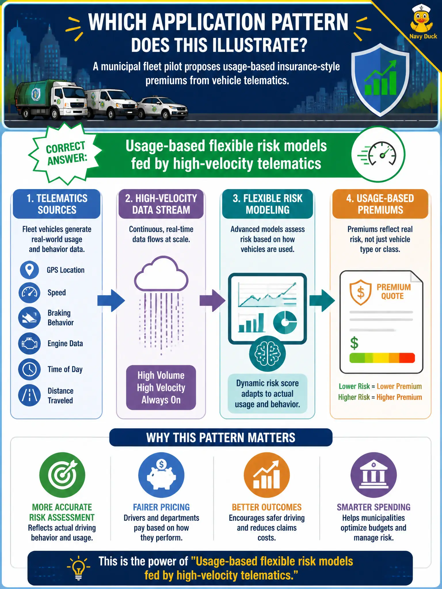 To Create an exciting colorful infographic that explains the concepts in the question: Question: A municipal fleet pilot proposes usage-based insurance-style premiums from vehicle telematics. Which application pattern does that illustrate? Correct Answer: Usage-based flexible risk models fed by high-velocity telematics Put EVERY visible label in double quotes. No people. No A/B/C/D letters. In one of the four corners put a little "Navy Duck".