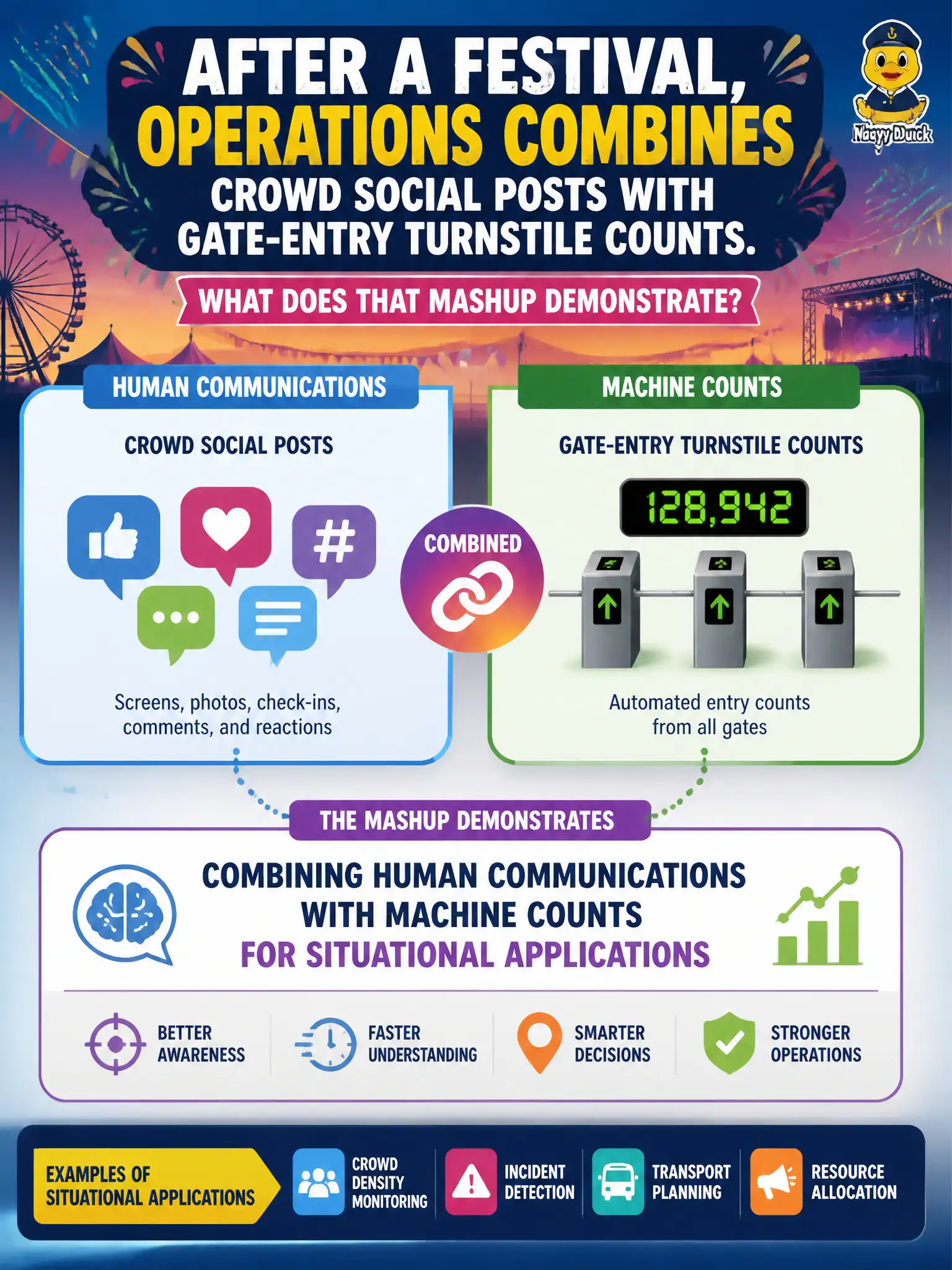 To Create an exciting colorful infographic that explains the concepts in the question: Question: After a festival, operations combines crowd social posts with gate-entry turnstile counts. What does that mashup demonstrate? Correct Answer: Combining human communications with machine counts for situational applications Put EVERY visible label in double quotes. No people. No A/B/C/D letters. In one of the four corners put a little "Navy Duck".