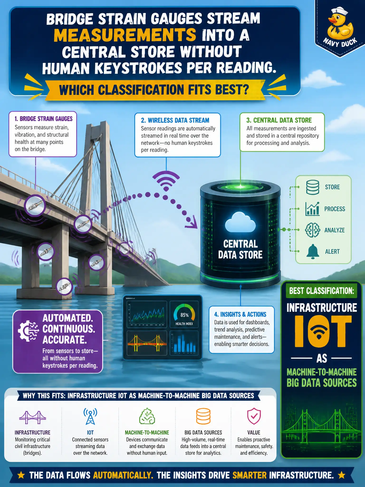 To Create an exciting colorful infographic that explains the concepts in the question: Question: Bridge strain gauges stream measurements into a central store without human keystrokes per reading. Which classification fits best? Correct Answer: Infrastructure IoT as machine-to-machine Big Data sources Put EVERY visible label in double quotes. No people. No A/B/C/D letters. In one of the four corners put a little "Navy Duck".