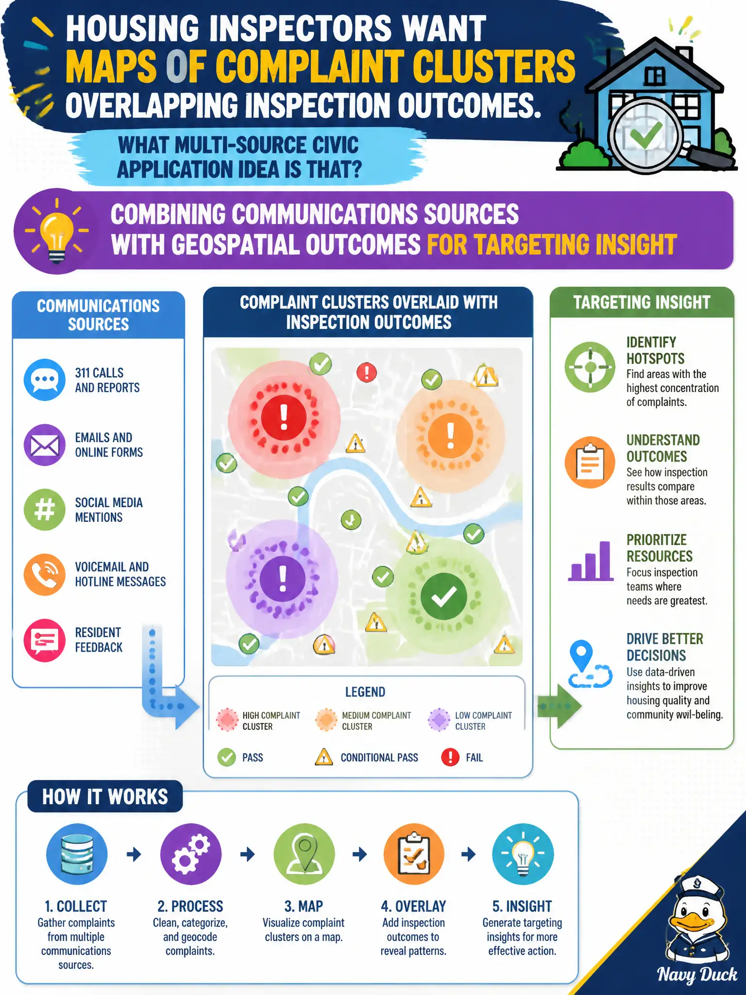 To Create an exciting colorful infographic that explains the concepts in the question: Question: Housing inspectors want maps of complaint clusters overlapping inspection outcomes. Which multi-source civic application idea is that? Correct Answer: Combining communications sources with geospatial outcomes for targeting insight Put EVERY visible label in double quotes. No people. No A/B/C/D letters. In one of the four corners put a little "Navy Duck".