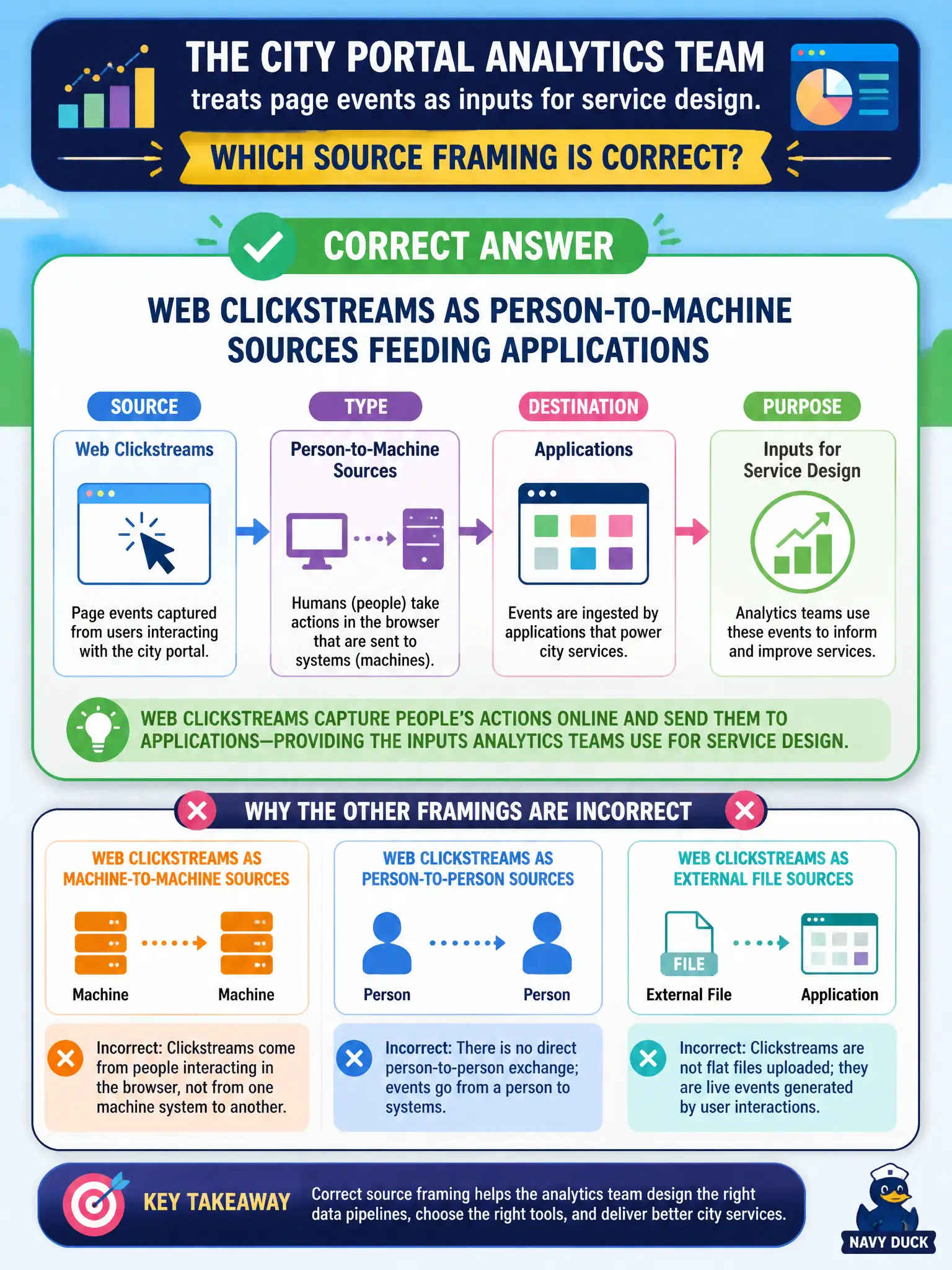 To Create an exciting colorful infographic that explains the concepts in the question: Question: The city portal analytics team treats page events as inputs for service design. Which source framing is correct? Correct Answer: Web clickstreams as person-to-machine sources feeding applications Put EVERY visible label in double quotes. No people. No A/B/C/D letters. In one of the four corners put a little "Navy Duck".