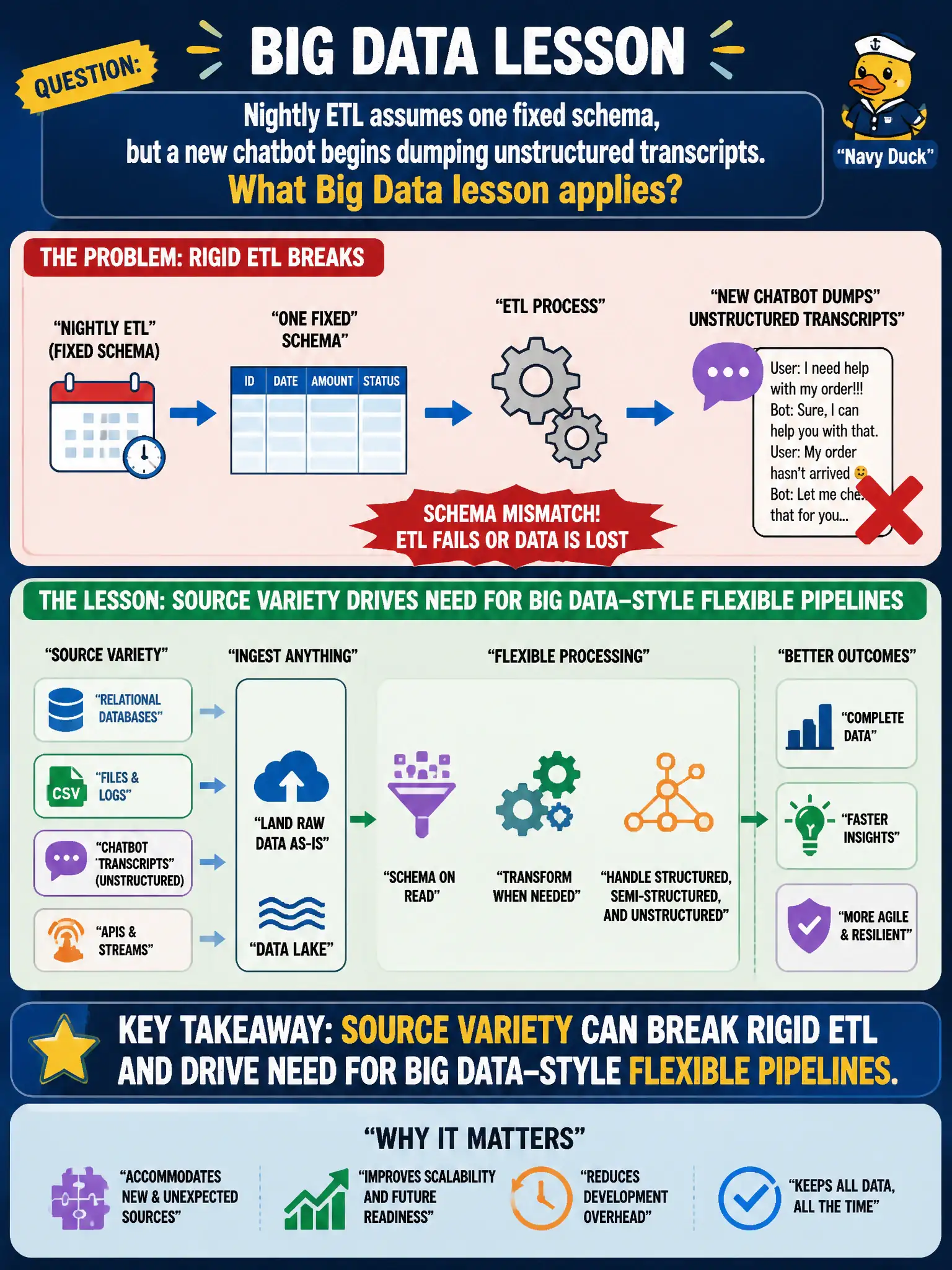 To Create an exciting colorful infographic that explains the concepts in the question: Question: Nightly ETL assumes one fixed schema, but a new chatbot begins dumping unstructured transcripts. What Big Data lesson applies? Correct Answer: Source Variety can break rigid ETL and drive need for Big Data–style flexible pipelines Put EVERY visible label in double quotes. No people. No A/B/C/D letters. In one of the four corners put a little "Navy Duck".