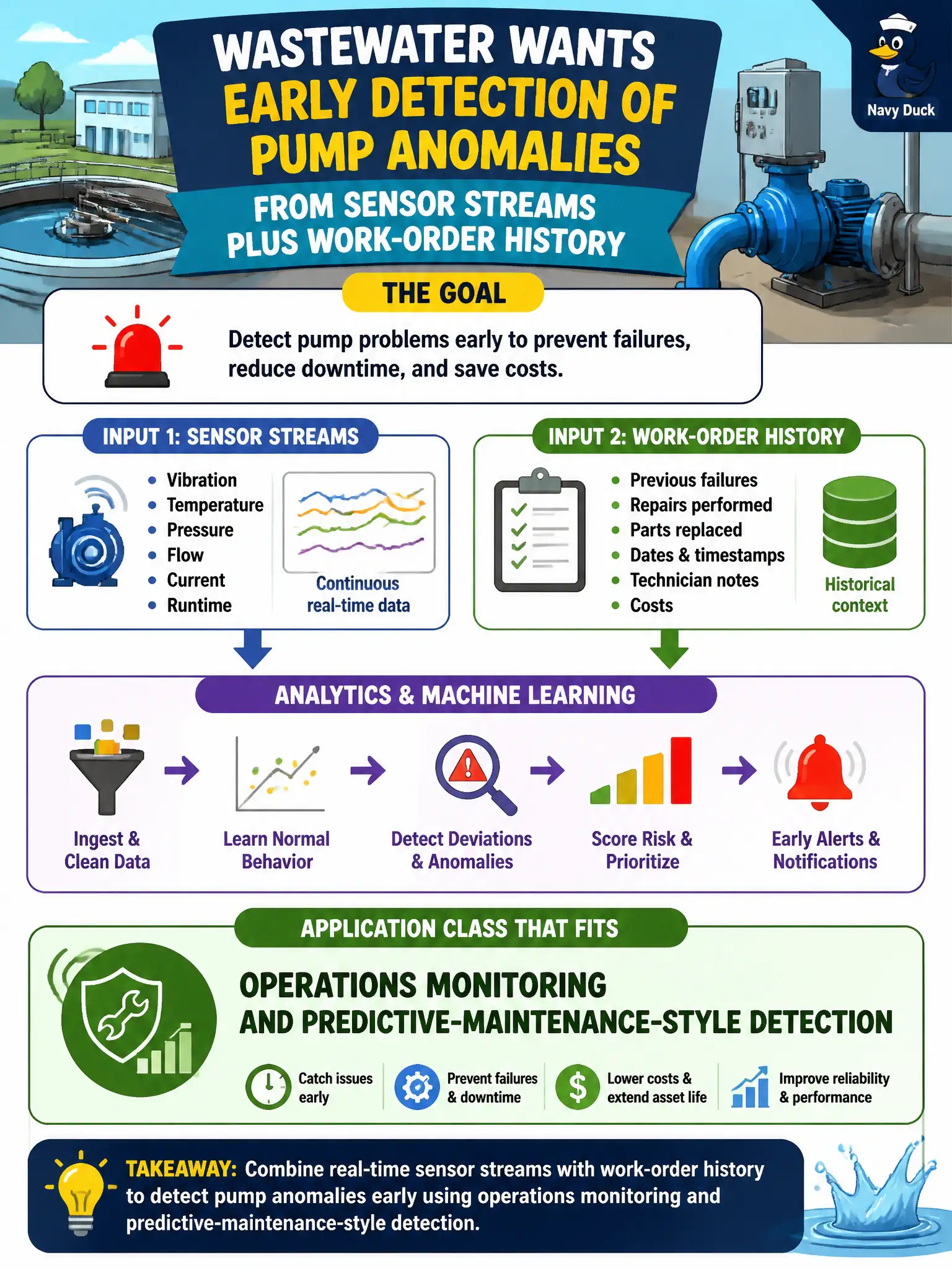 To Create an exciting colorful infographic that explains the concepts in the question: Question: Wastewater wants early detection of pump anomalies from sensor streams plus work-order history. Which application class fits? Correct Answer: Operations monitoring and predictive-maintenance-style detection Put EVERY visible label in double quotes. No people. No A/B/C/D letters. In one of the four corners put a little "Navy Duck".