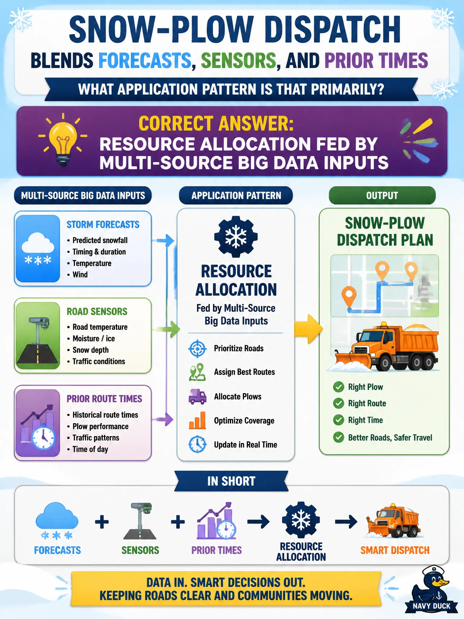 To Create an exciting colorful infographic that explains the concepts in the question: Question: Snow-plow dispatch blends storm forecasts, road sensors, and prior route times. What application pattern is that primarily? Correct Answer: Resource allocation fed by multi-source Big Data inputs Put EVERY visible label in double quotes. No people. No A/B/C/D letters. In one of the four corners put a little "Navy Duck".