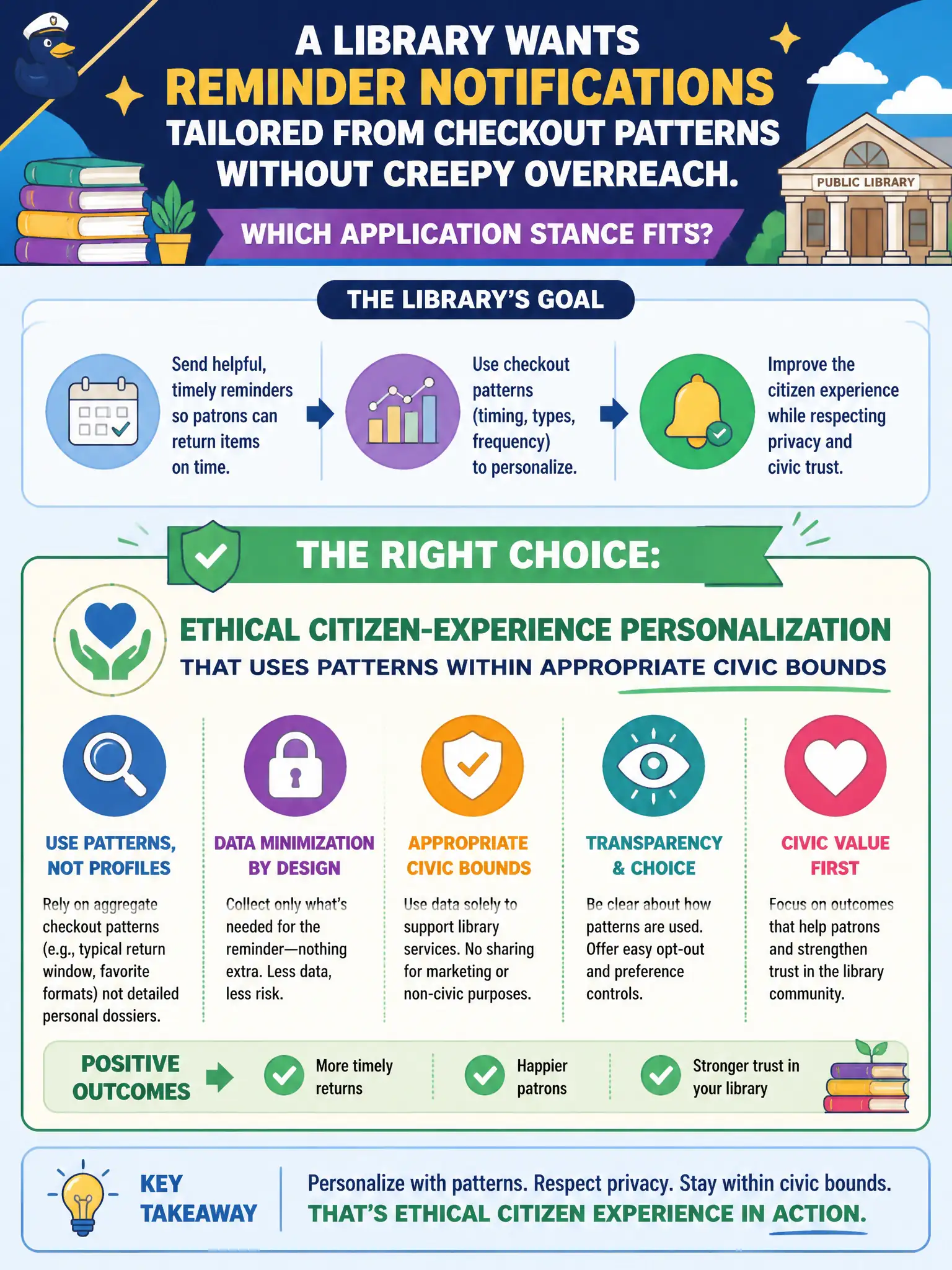 To Create an exciting colorful infographic that explains the concepts in the question: Question: A library wants reminder notifications tailored from checkout patterns without creepy overreach. Which application stance fits? Correct Answer: Ethical citizen-experience personalization that uses patterns within appropriate civic bounds Put EVERY visible label in double quotes. No people. No A/B/C/D letters. In one of the four corners put a little "Navy Duck".