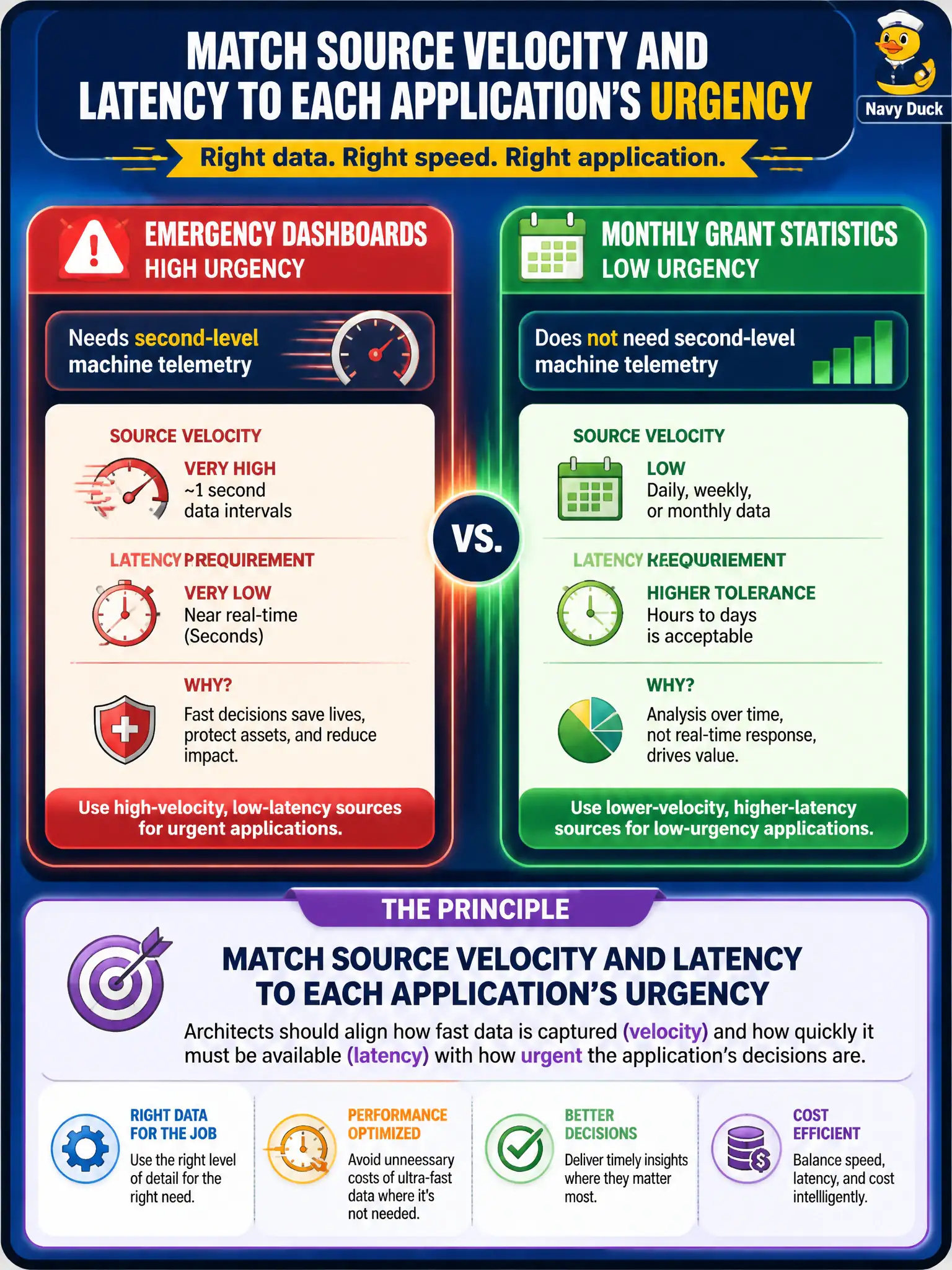 To Create an exciting colorful infographic that explains the concepts in the question: Question: Emergency dashboards need second-level machine telemetry, while monthly grant statistics do not. What principle should architects apply? Correct Answer: Match source Velocity and latency to each application’s urgency Put EVERY visible label in double quotes. No people. No A/B/C/D letters. In one of the four corners put a little "Navy Duck".