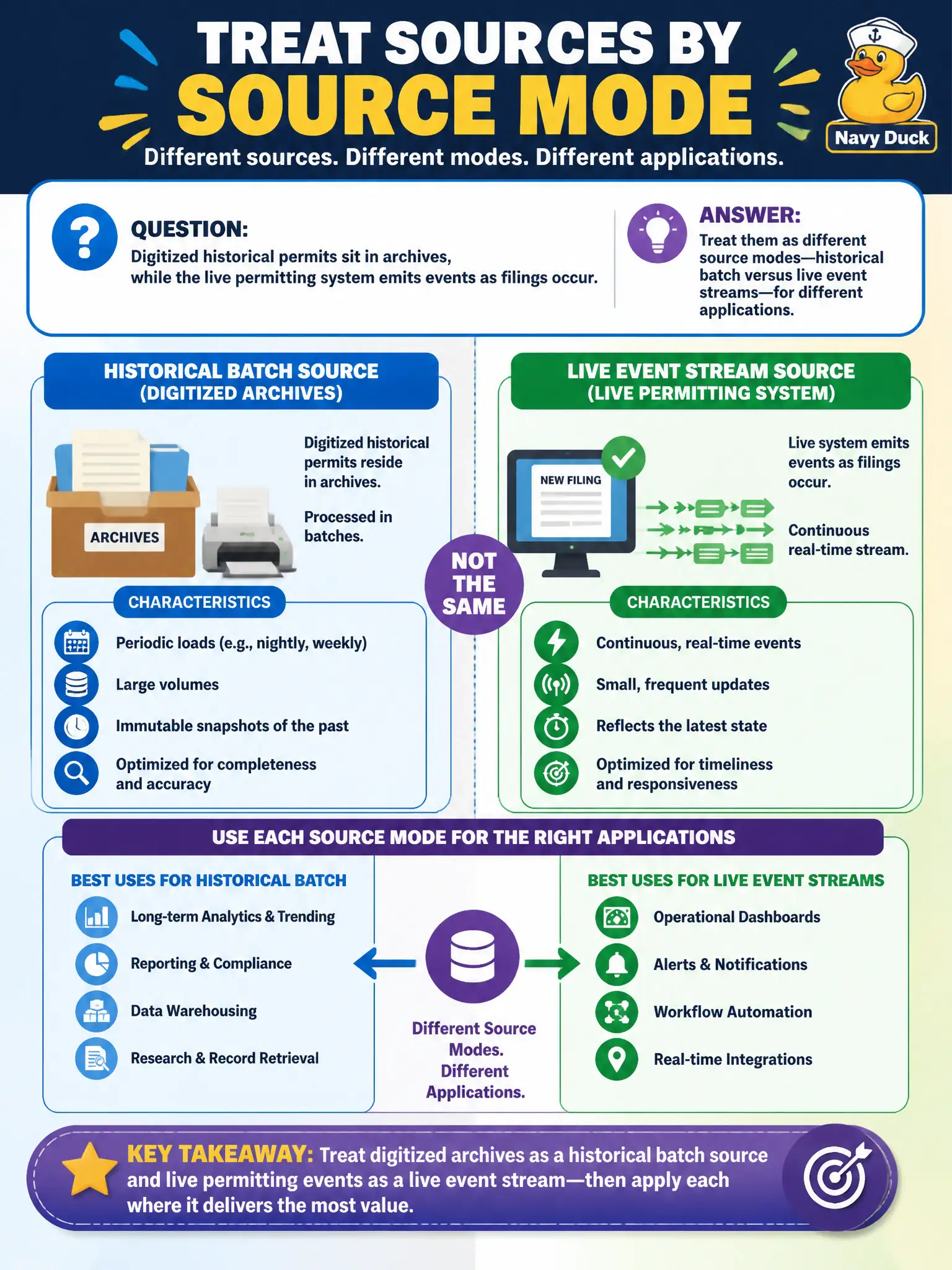 To Create an exciting colorful infographic that explains the concepts in the question: Question: Digitized historical permits sit in archives, while the live permitting system emits events as filings occur. How should product owners treat those sources? Correct Answer: As different source modes—historical batch versus live event streams—for different applications Put EVERY visible label in double quotes. No people. No A/B/C/D letters. In one of the four corners put a little "Navy Duck".