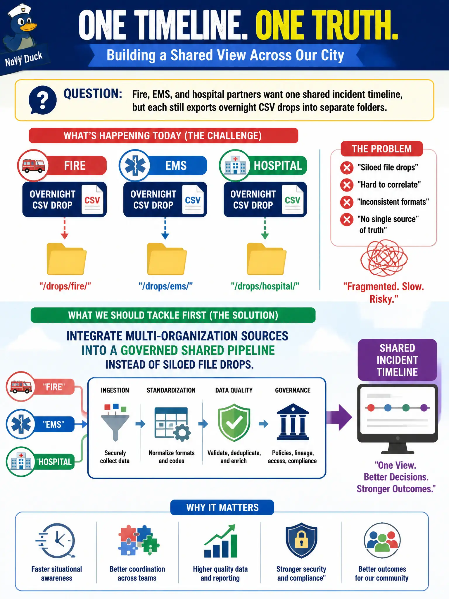 To Create an exciting colorful infographic that explains the concepts in the question: Question: Fire, EMS, and hospital partners want one shared incident timeline, but each still exports overnight CSV drops into separate folders. What Big Data source challenge should the city tackle first? Correct Answer: Integrate multi-organization sources into a governed shared pipeline instead of siloed file drops. Put EVERY visible label in double quotes. No people. No A/B/C/D letters. In one of the four corners put a little "Navy Duck".