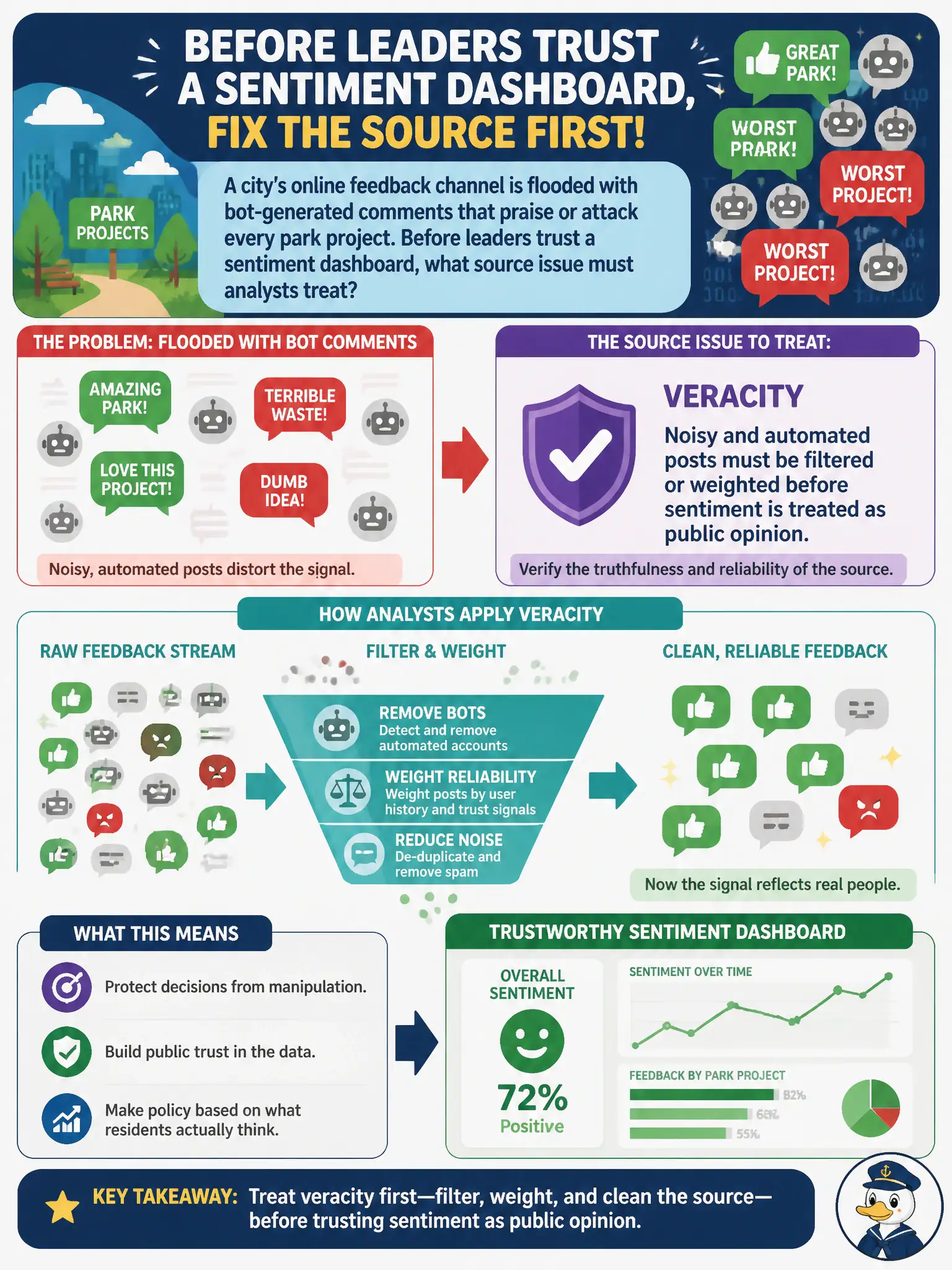 To Create an exciting colorful infographic that explains the concepts in the question: Question: A city’s online feedback channel is flooded with bot-generated comments that praise or attack every park project. Before leaders trust a sentiment dashboard, what source issue must analysts treat? Correct Answer: Veracity: noisy and automated posts must be filtered or weighted before sentiment is treated as public opinion. Put EVERY visible label in double quotes. No people. No A/B/C/D letters. In one of the four corners put a little "Navy Duck".
