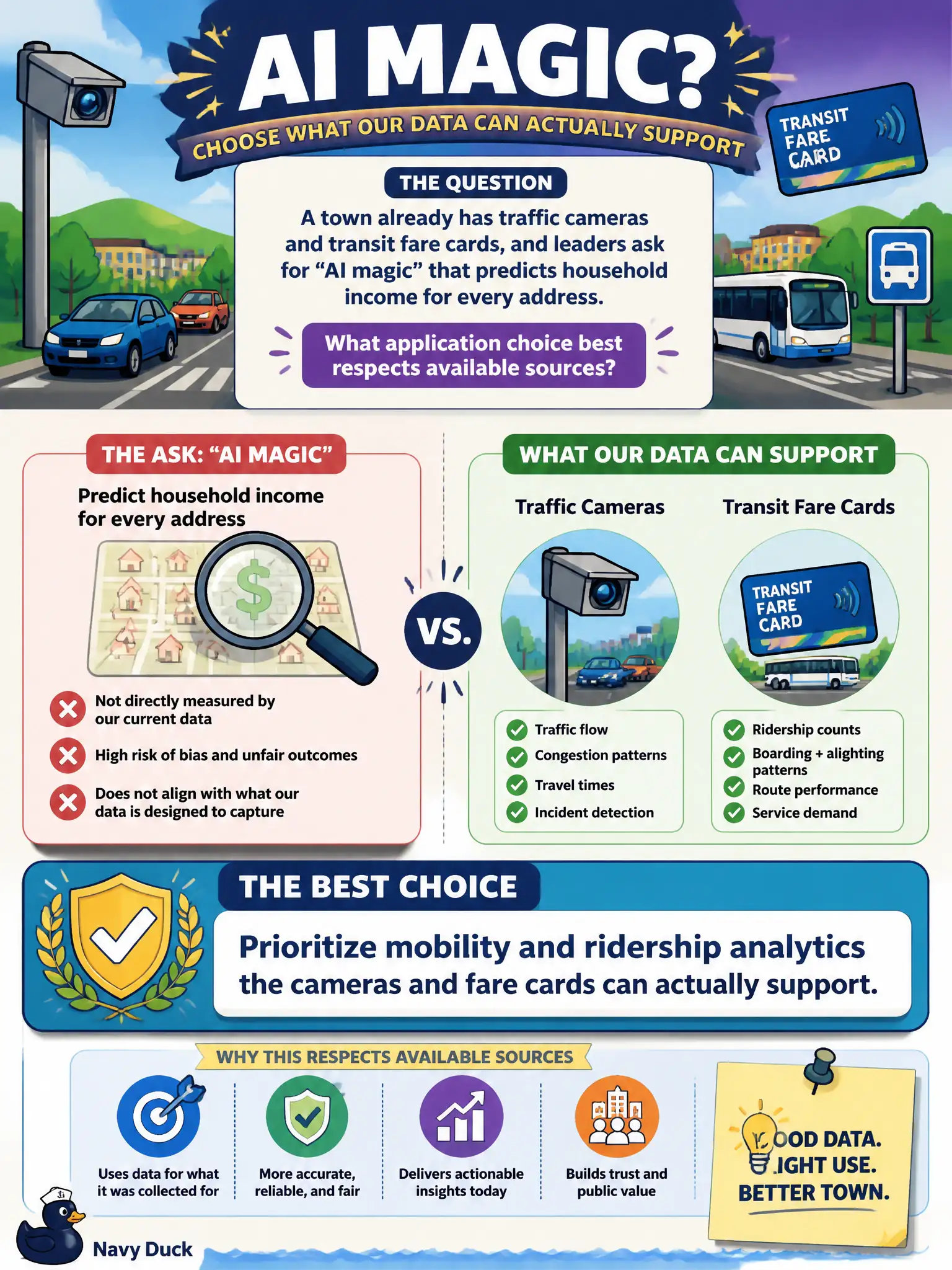 To Create an exciting colorful infographic that explains the concepts in the question: Question: A town already has traffic cameras and transit fare cards, and leaders ask for “AI magic” that predicts household income for every address. What application choice best respects available sources? Correct Answer: Prioritize mobility and ridership analytics the cameras and fare cards can actually support. Put EVERY visible label in double quotes. No people. No A/B/C/D letters. In one of the four corners put a little "Navy Duck".