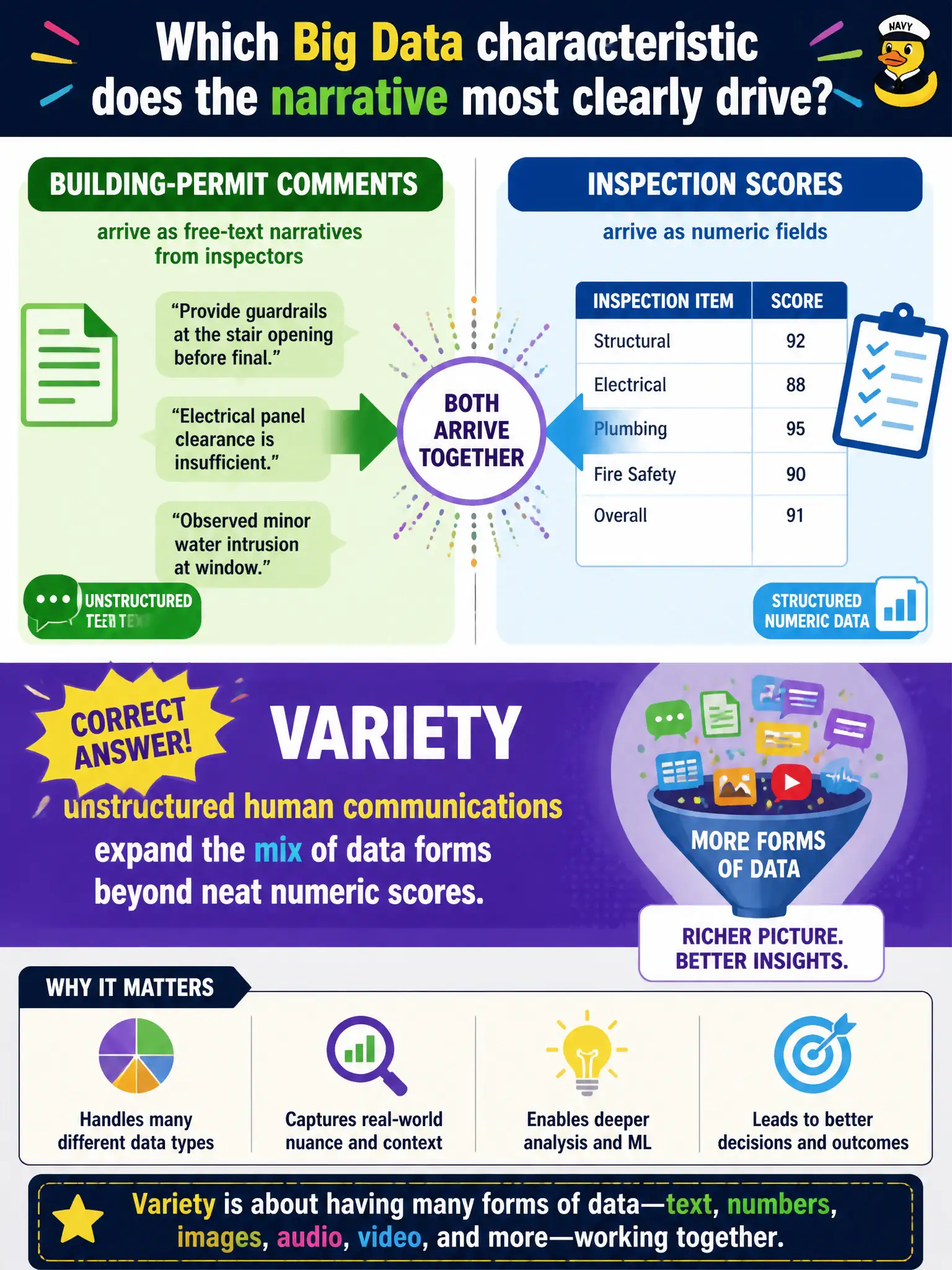 To Create an exciting colorful infographic that explains the concepts in the question: Question: Building-permit comments arrive as free-text narratives from inspectors, while inspection scores arrive as numeric fields. Which Big Data characteristic does the narrative most clearly drive? Correct Answer: Variety: unstructured human communications expand the mix of data forms beyond neat numeric scores. Put EVERY visible label in double quotes. No people. No A/B/C/D letters. In one of the four corners put a little "Navy Duck".